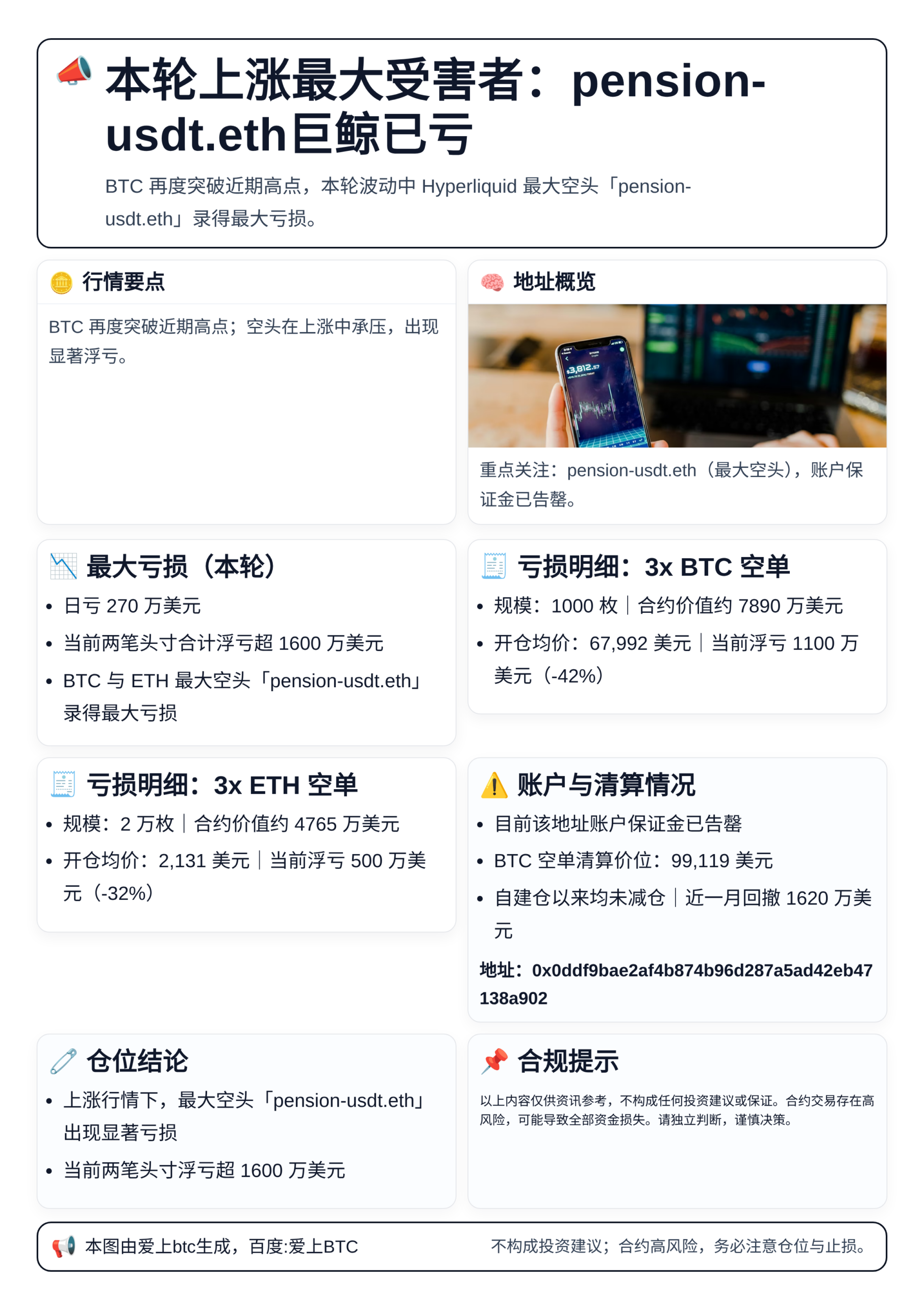 本轮上涨最大受害者：pension-usdt.eth巨鲸已亏