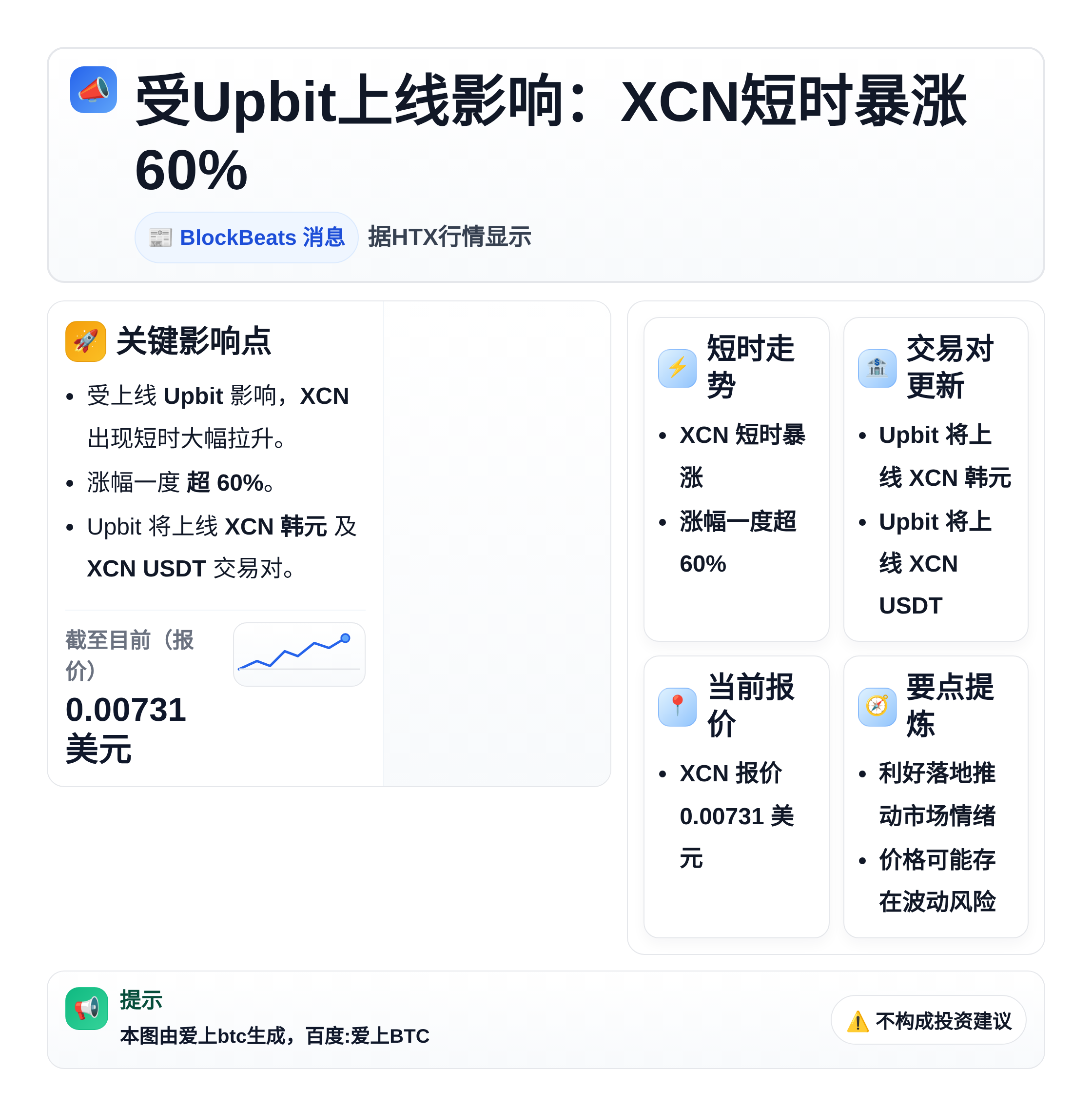 受Upbit上线影响：XCN短时暴涨60%