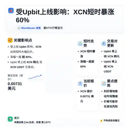 受Upbit上线影响：XCN短时暴涨60%