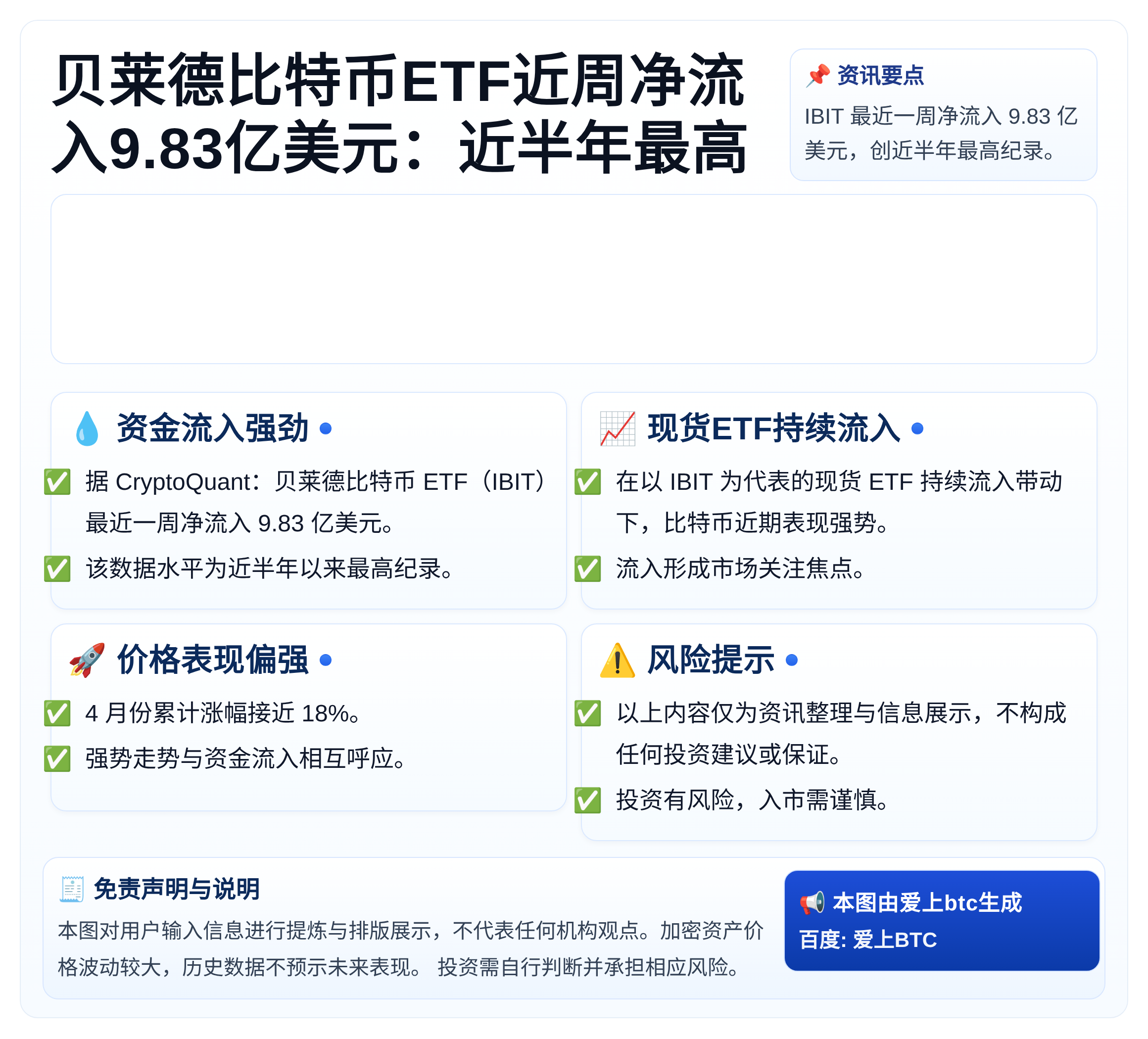 贝莱德比特币ETF近周净流入9.83亿美元：近半年最高