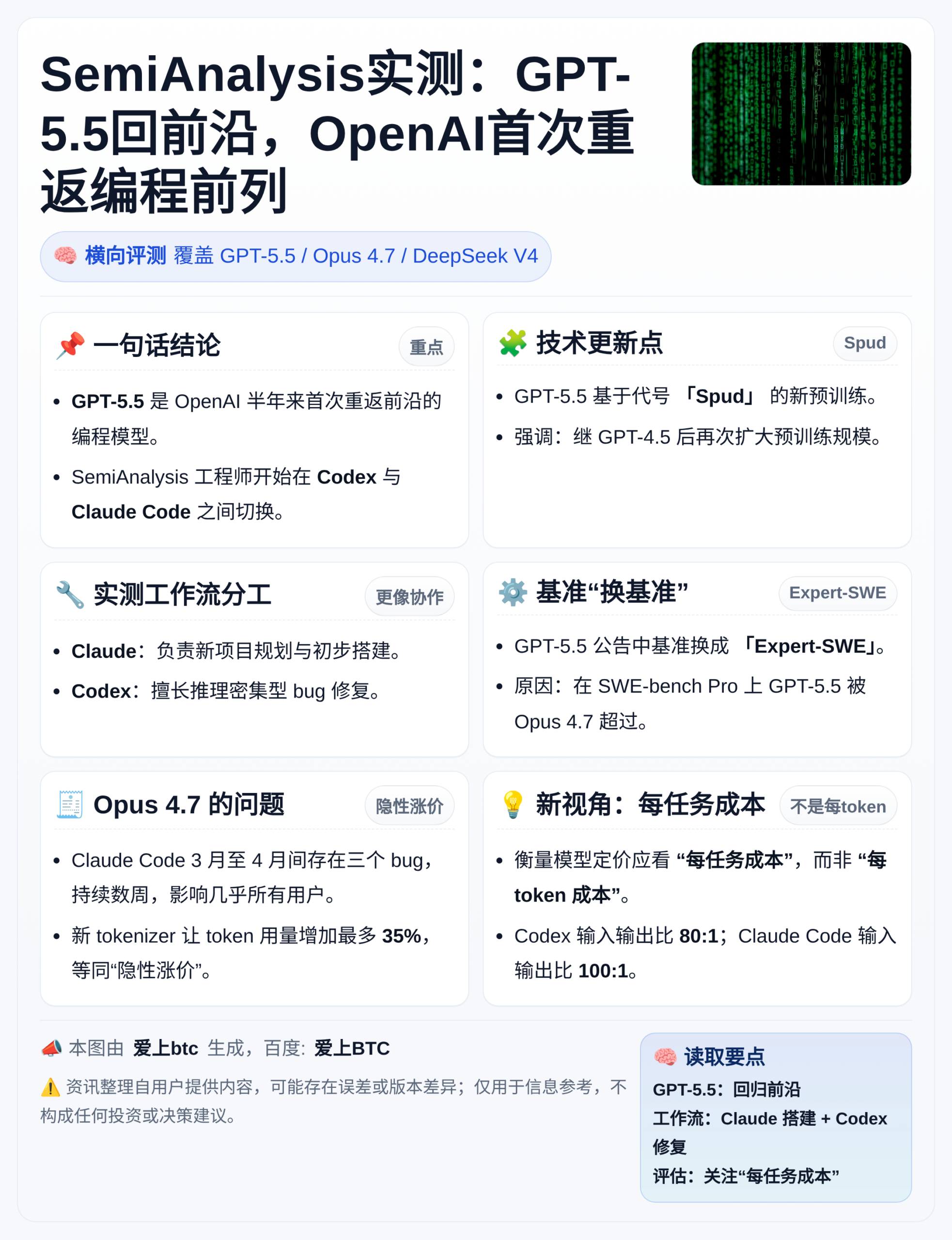 SemiAnalysis实测：GPT-5.5回前沿，Open