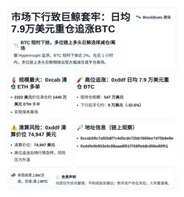 市场下行致巨鲸套牢：日均7.9万美元重仓追涨BTC