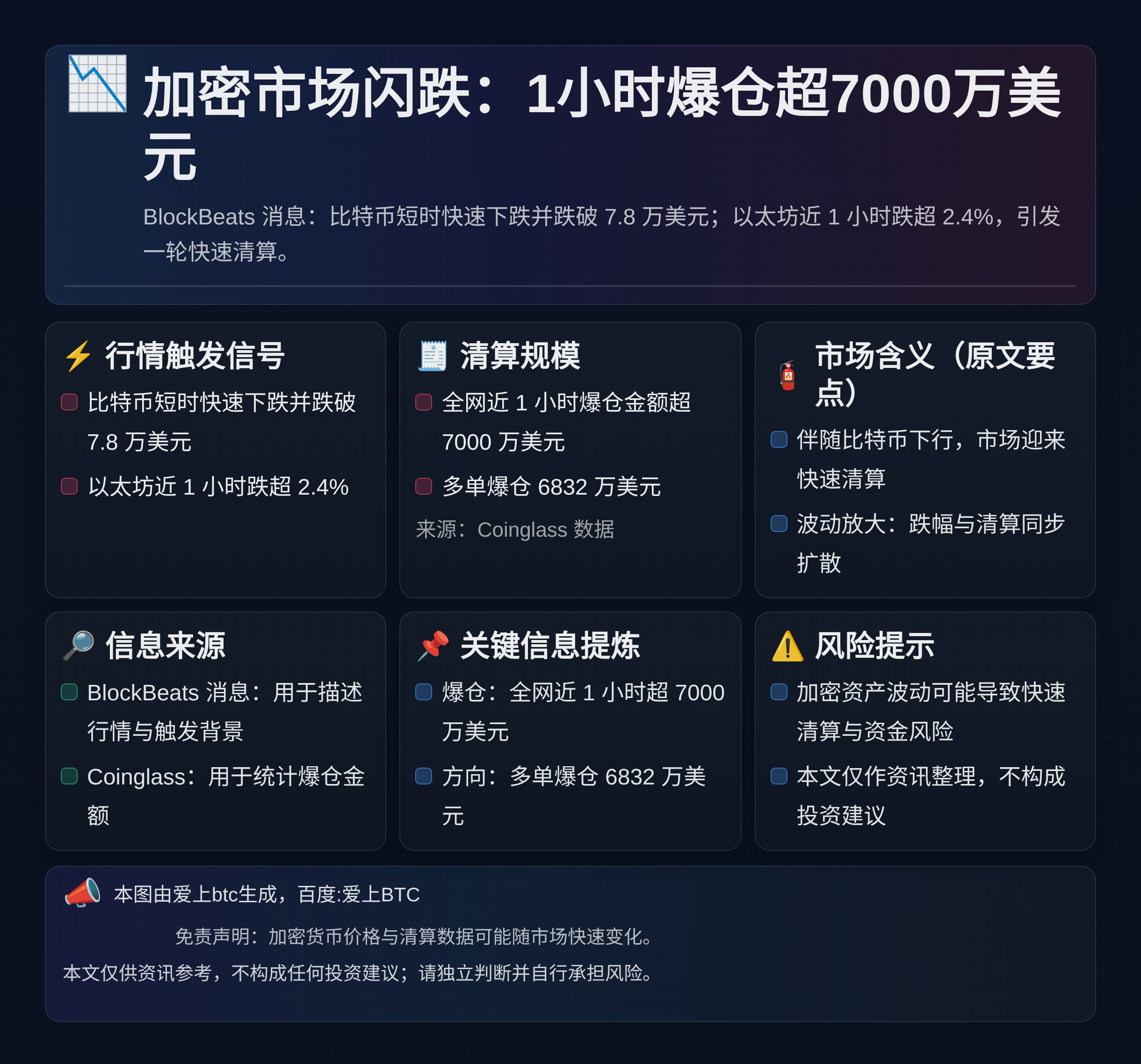 加密市场闪跌：1小时爆仓超7000万美元