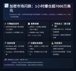 加密市场闪跌：1小时爆仓超7000万美元