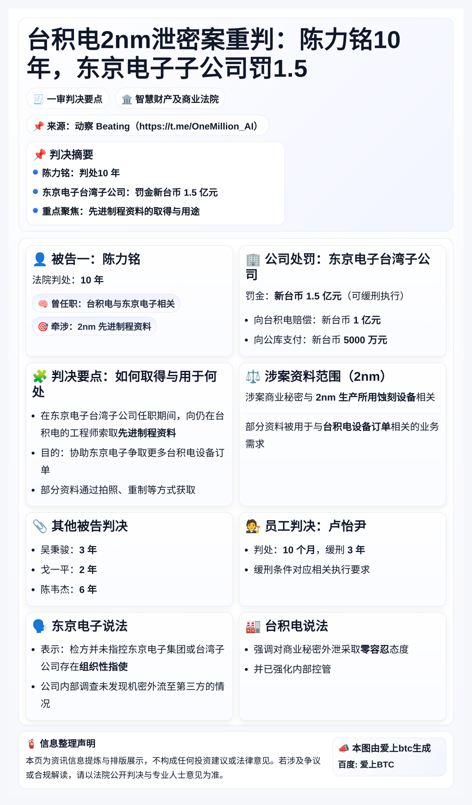 台积电2nm泄密案重判：陈力铭10年，东京电子子公司罚1.5