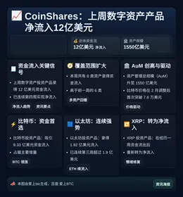 CoinShares：上周数字资产产品净流入12亿美元