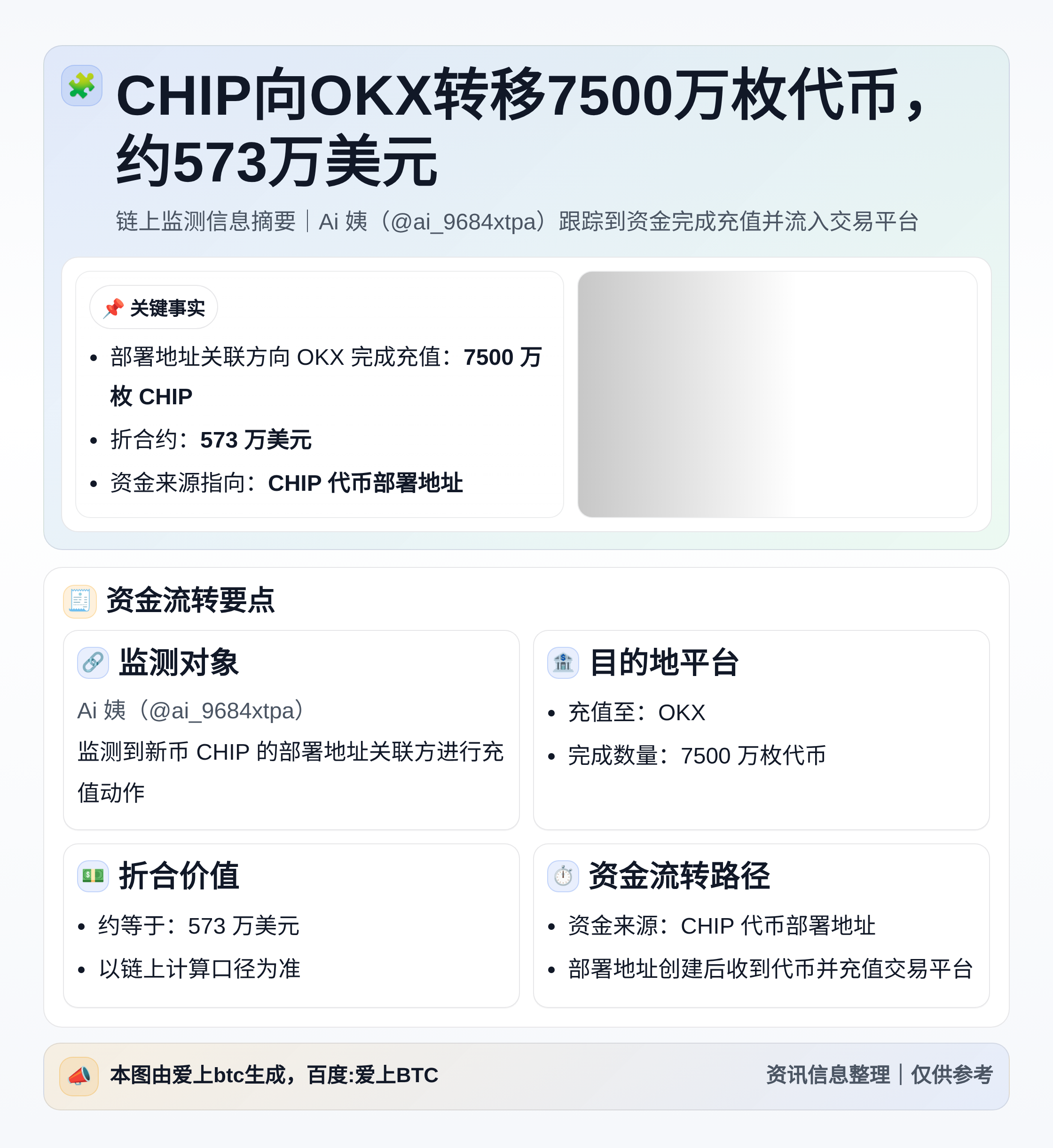 CHIP向OKX转移7500万枚代币，约573万美元