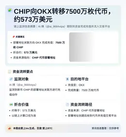 CHIP向OKX转移7500万枚代币，约573万美元