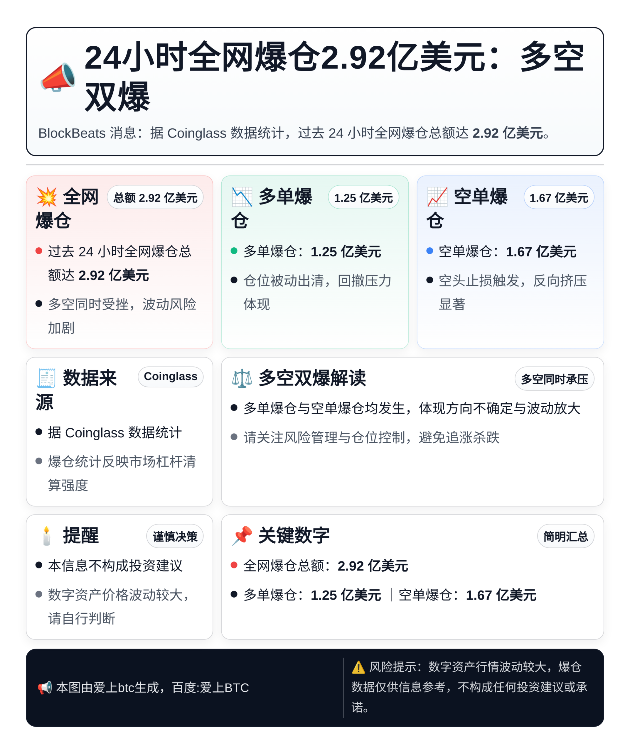24小时全网爆仓2.92亿美元：多空双爆