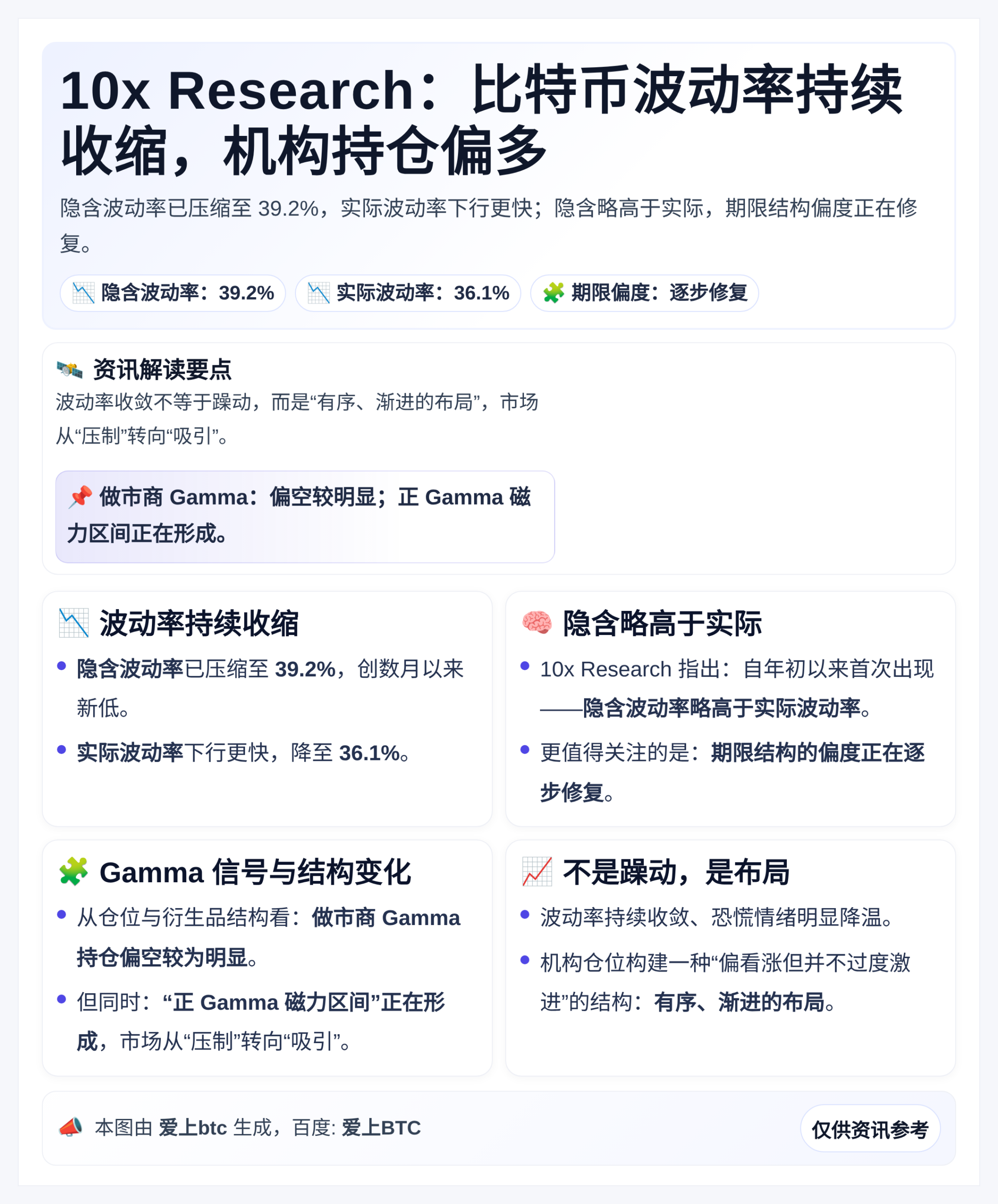 10x Research：比特币波动率持续收缩，机构持仓偏多