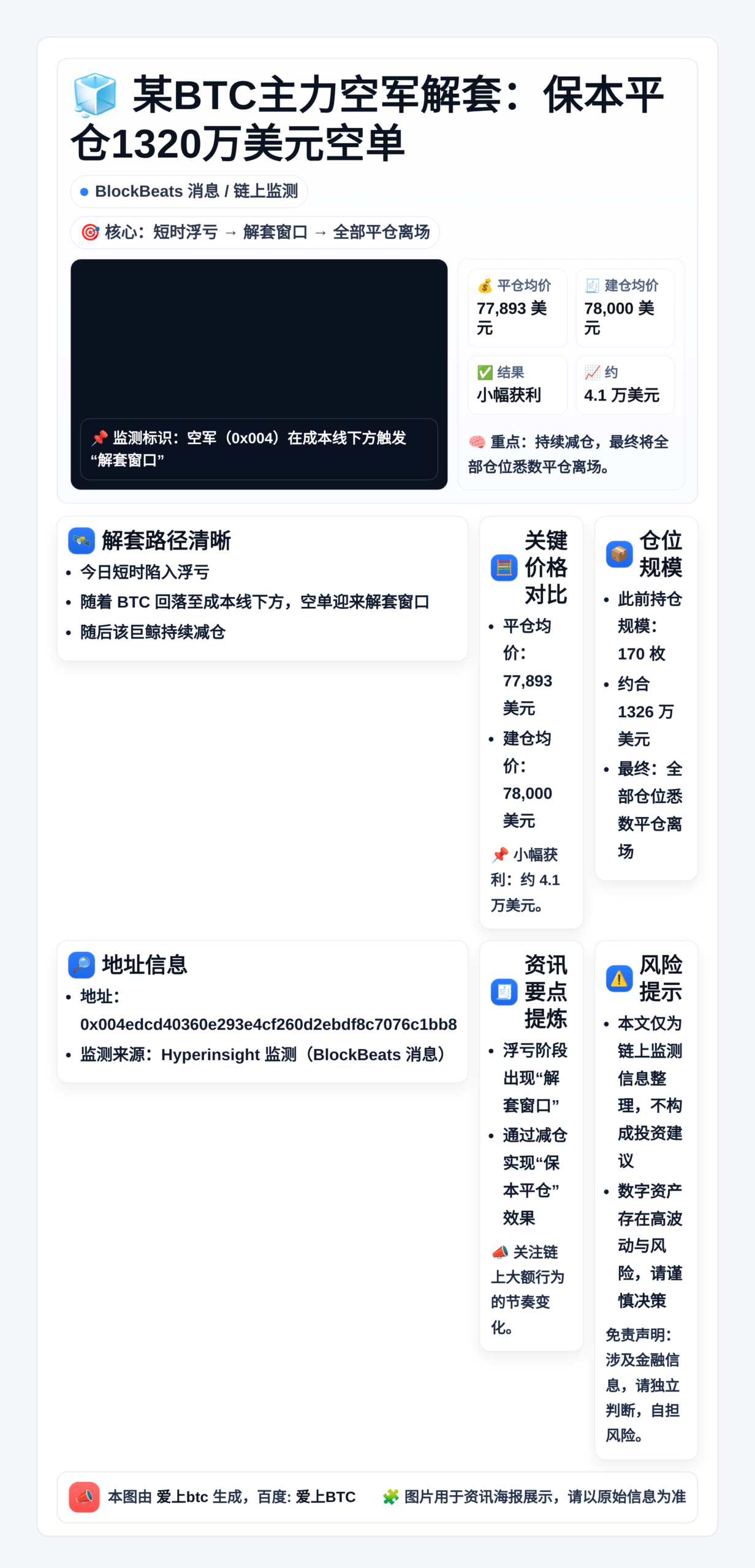 某BTC主力空军解套：保本平仓1320万美元空单