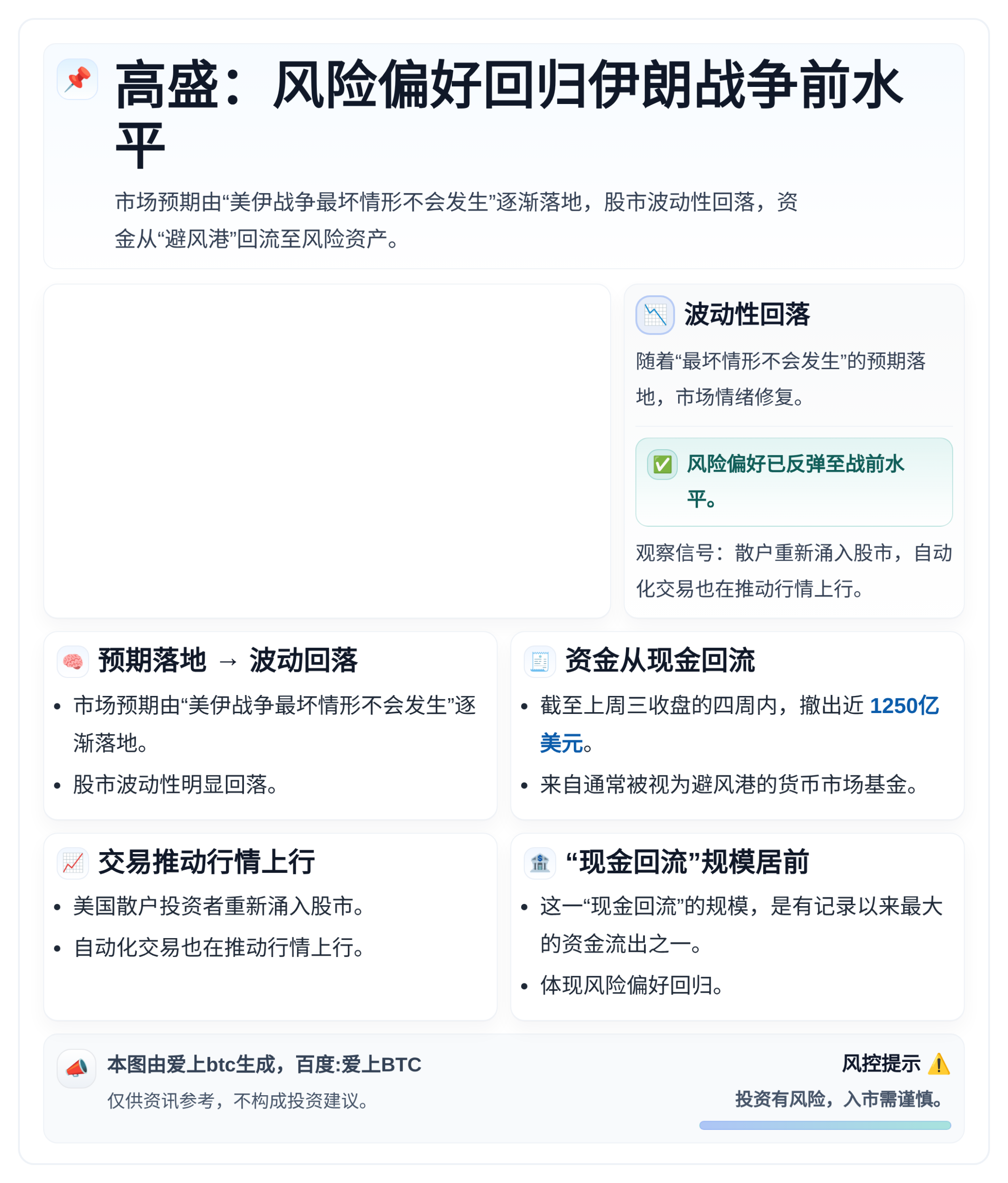 高盛：风险偏好回归伊朗战争前水平