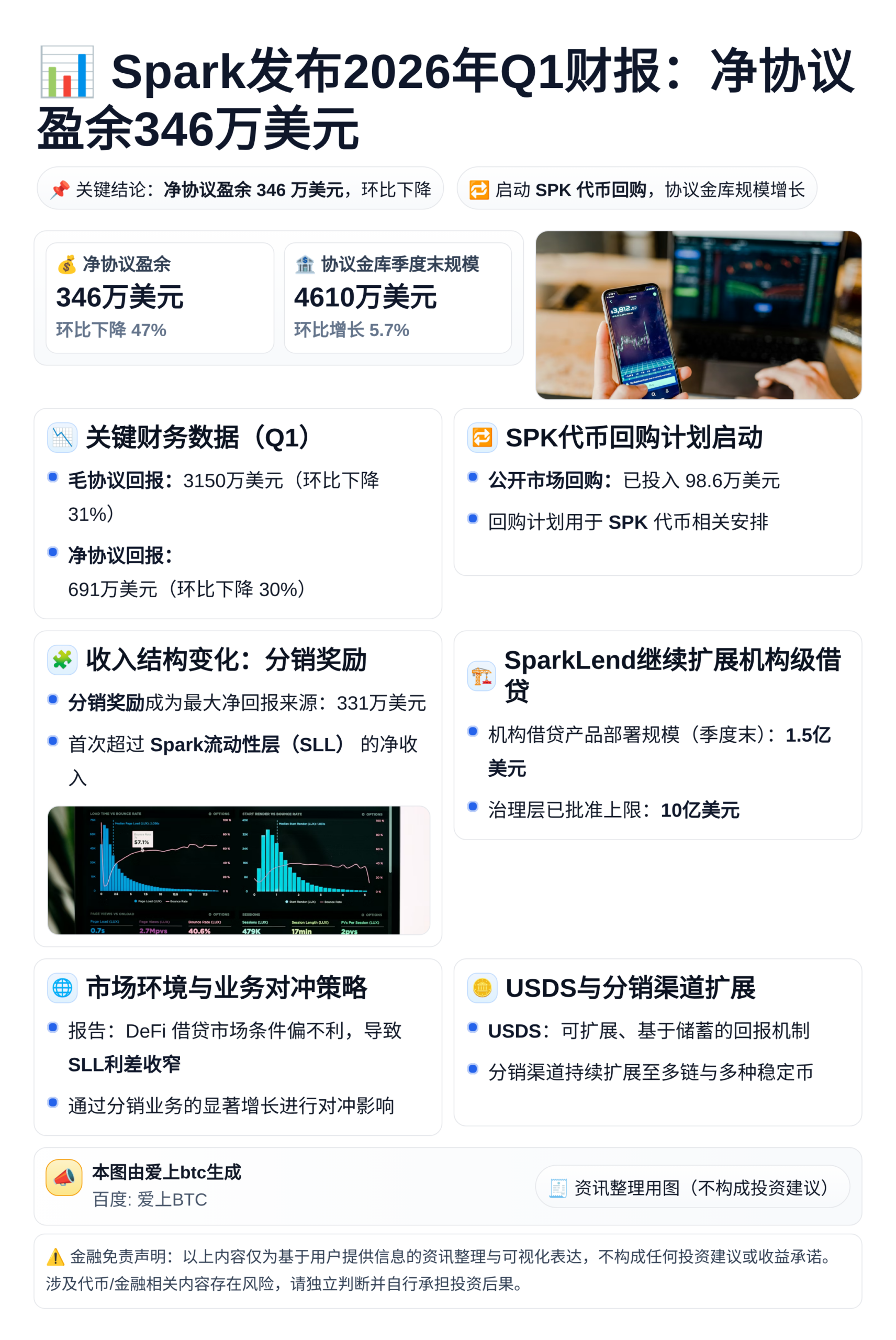 Spark发布2026年Q1财报：净协议盈余346万美元