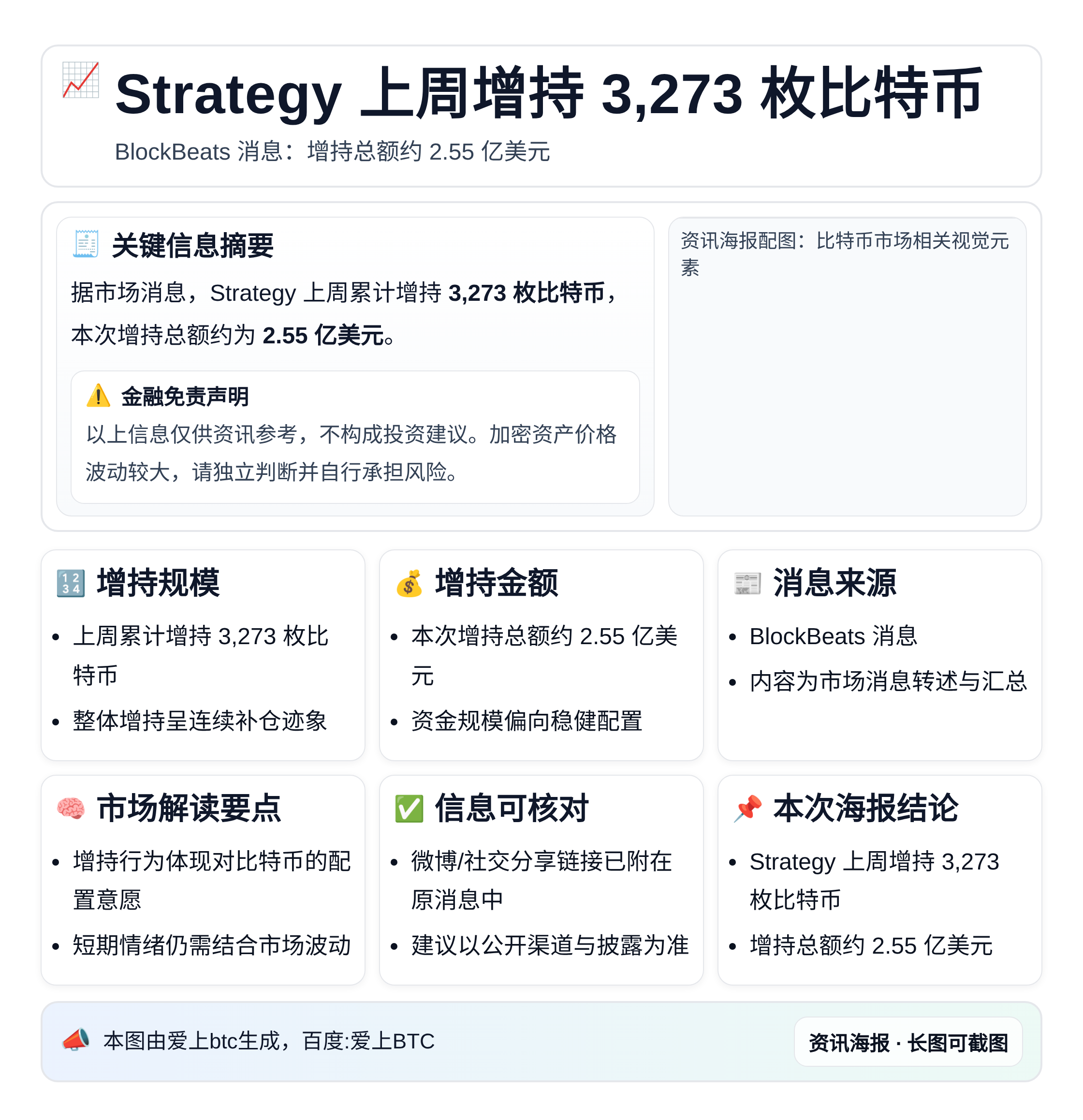 Strategy上周增持3273枚比特币