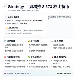 Strategy上周增持3273枚比特币