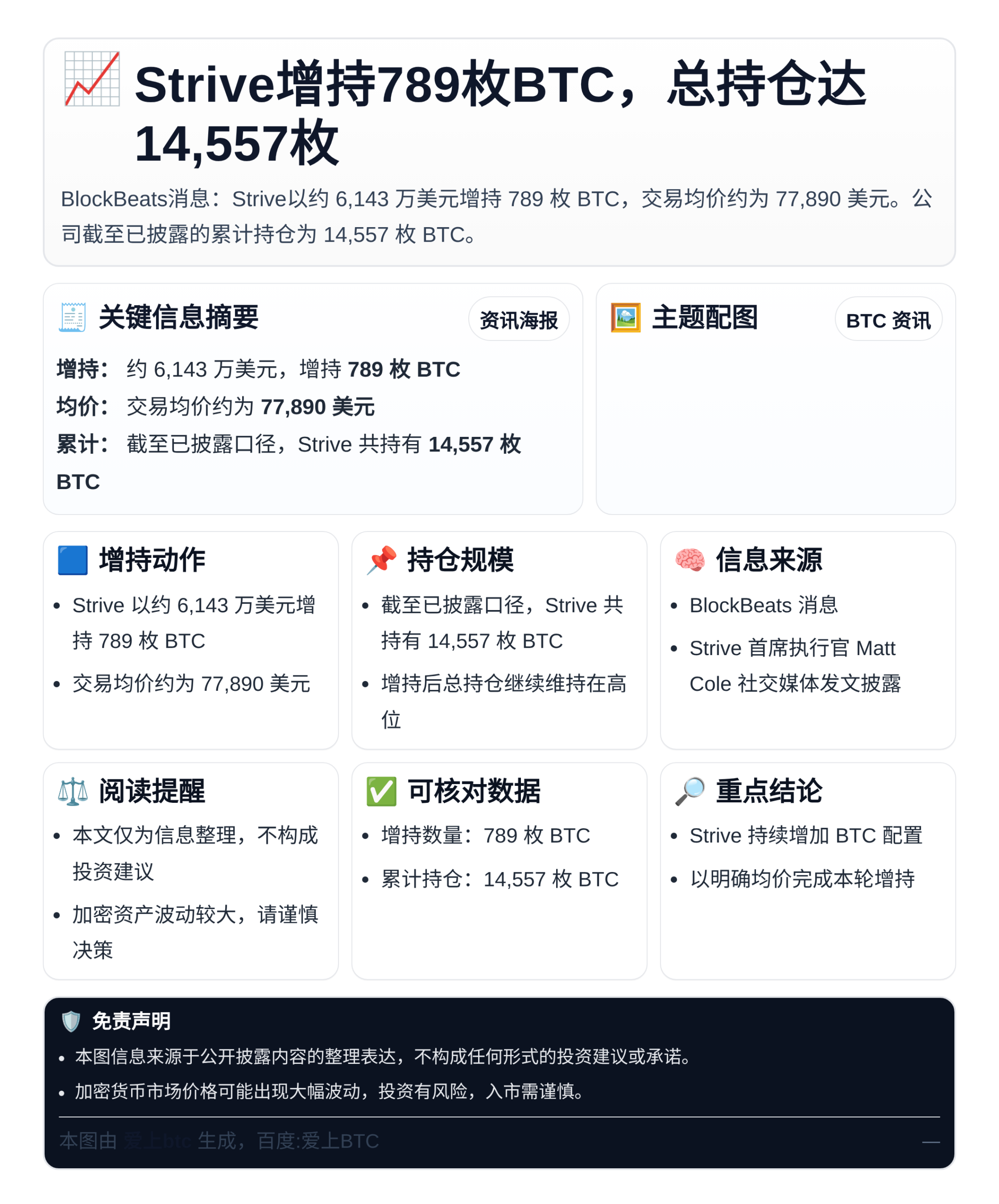 Strive增持789枚BTC，总持仓达14,557枚