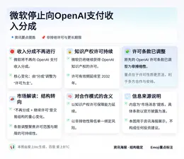 微软停止向OpenAI支付收入分成