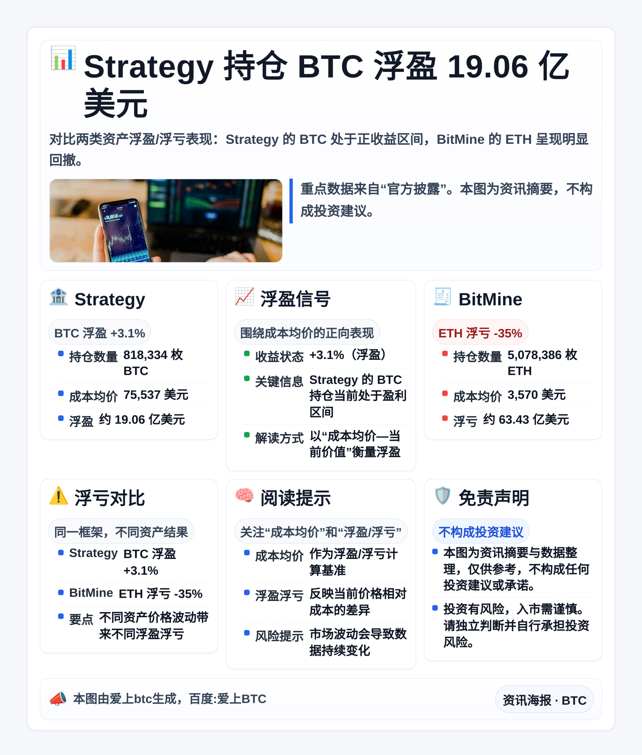 Strategy持仓BTC浮盈19.06亿，BitMine持