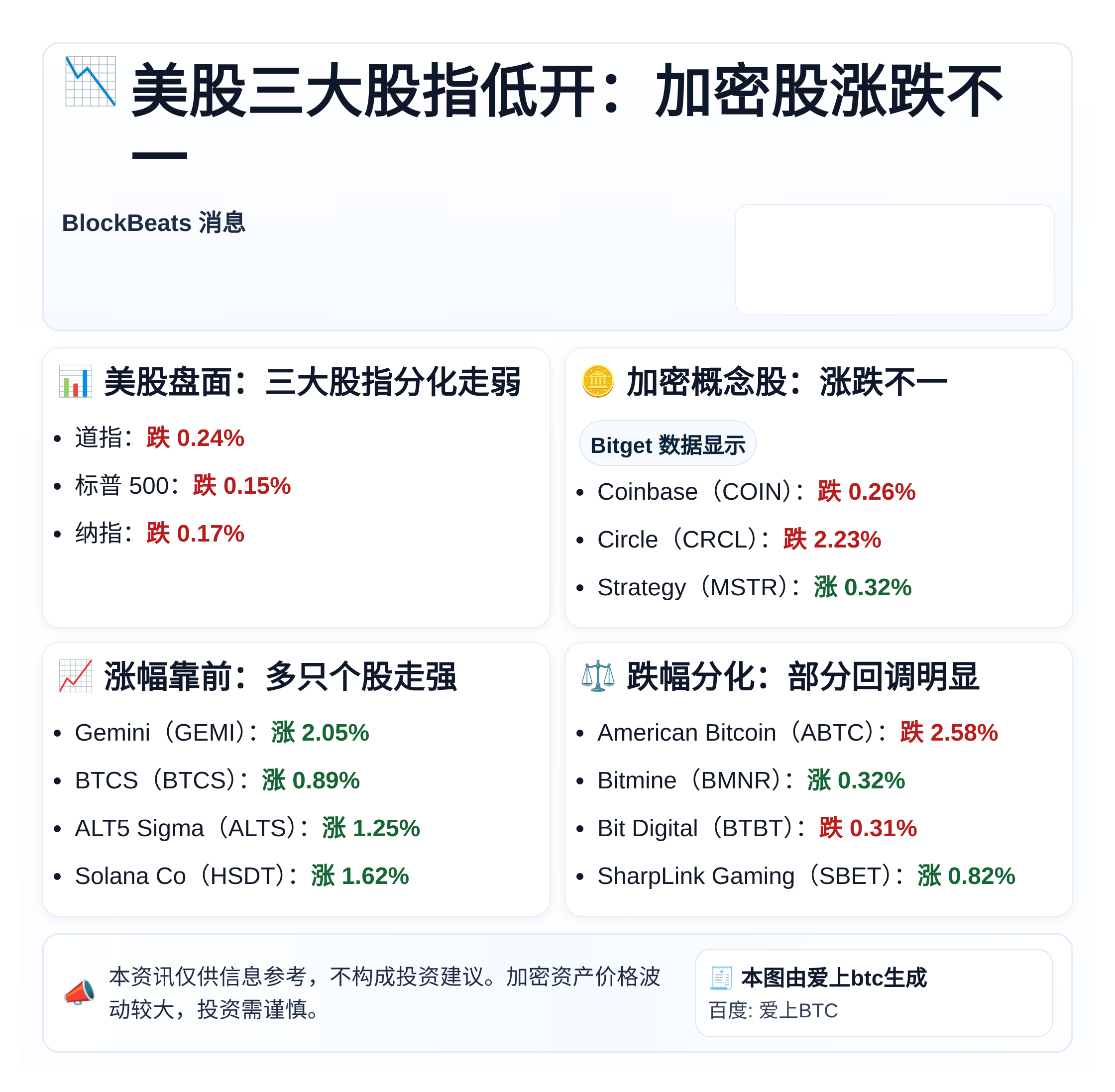美股三大股指低开：加密股涨跌不一