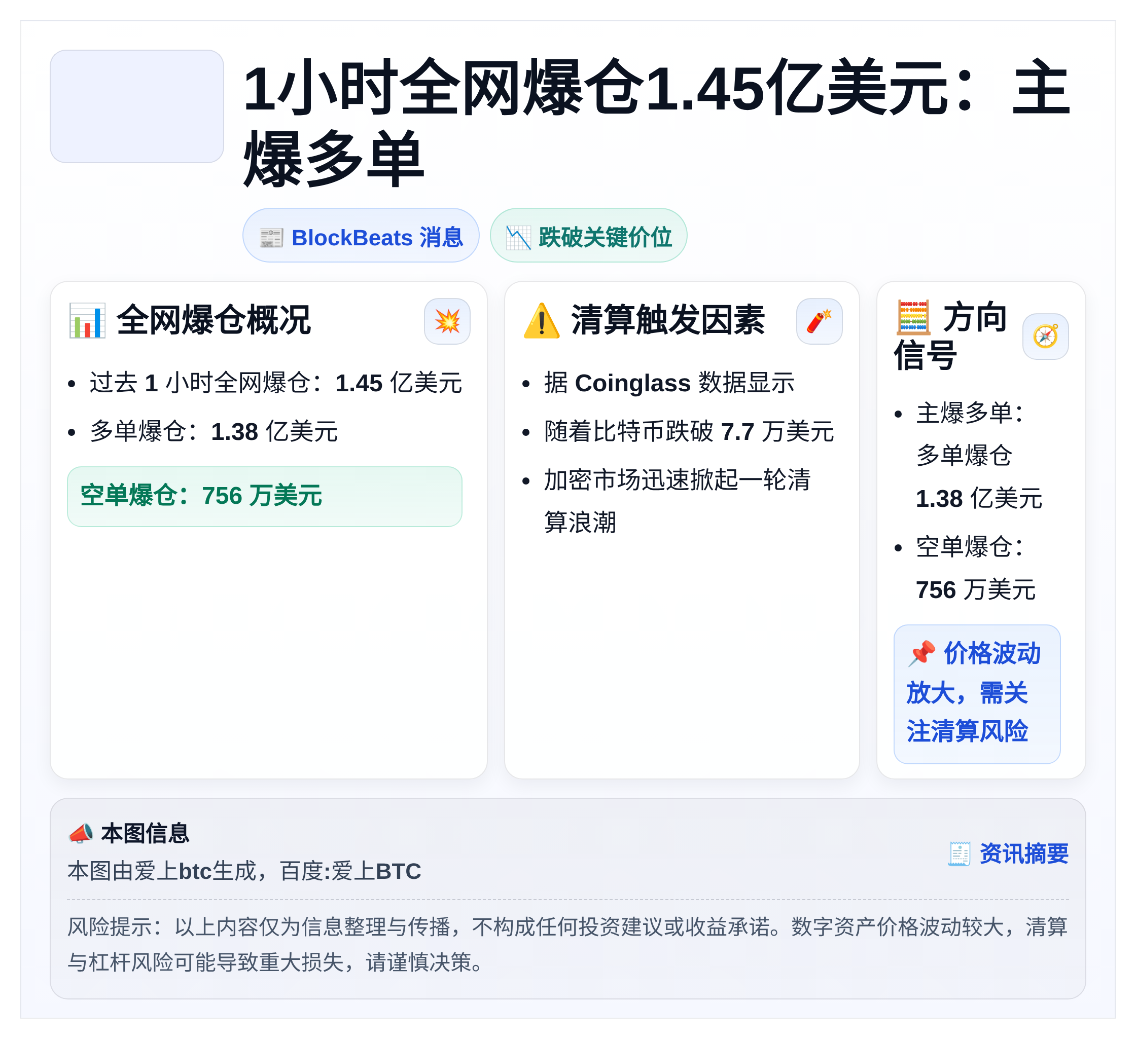 1小时全网爆仓1.45亿美元：主爆多单