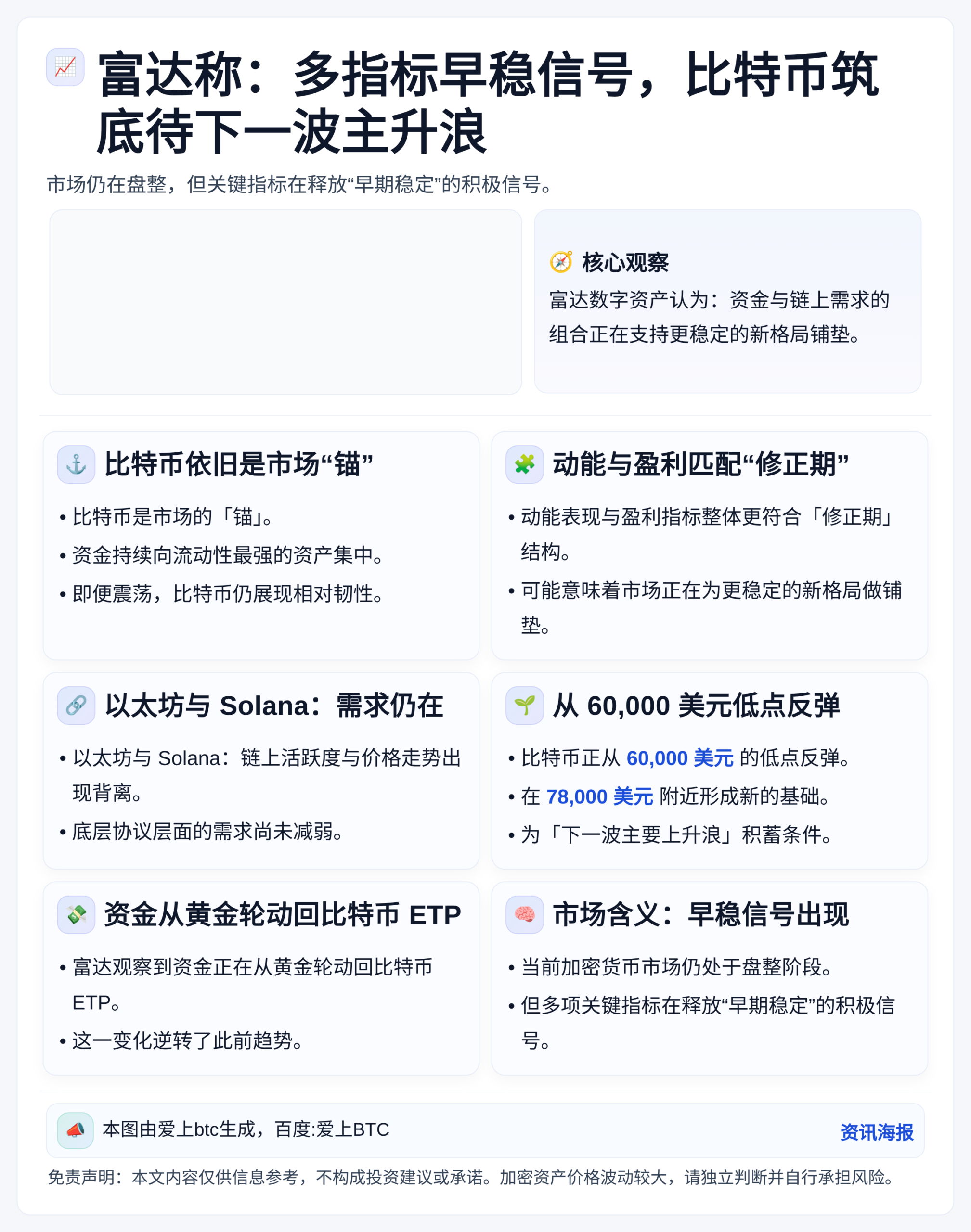 富达称：多指标早稳信号，比特币筑底待下一波主升浪
