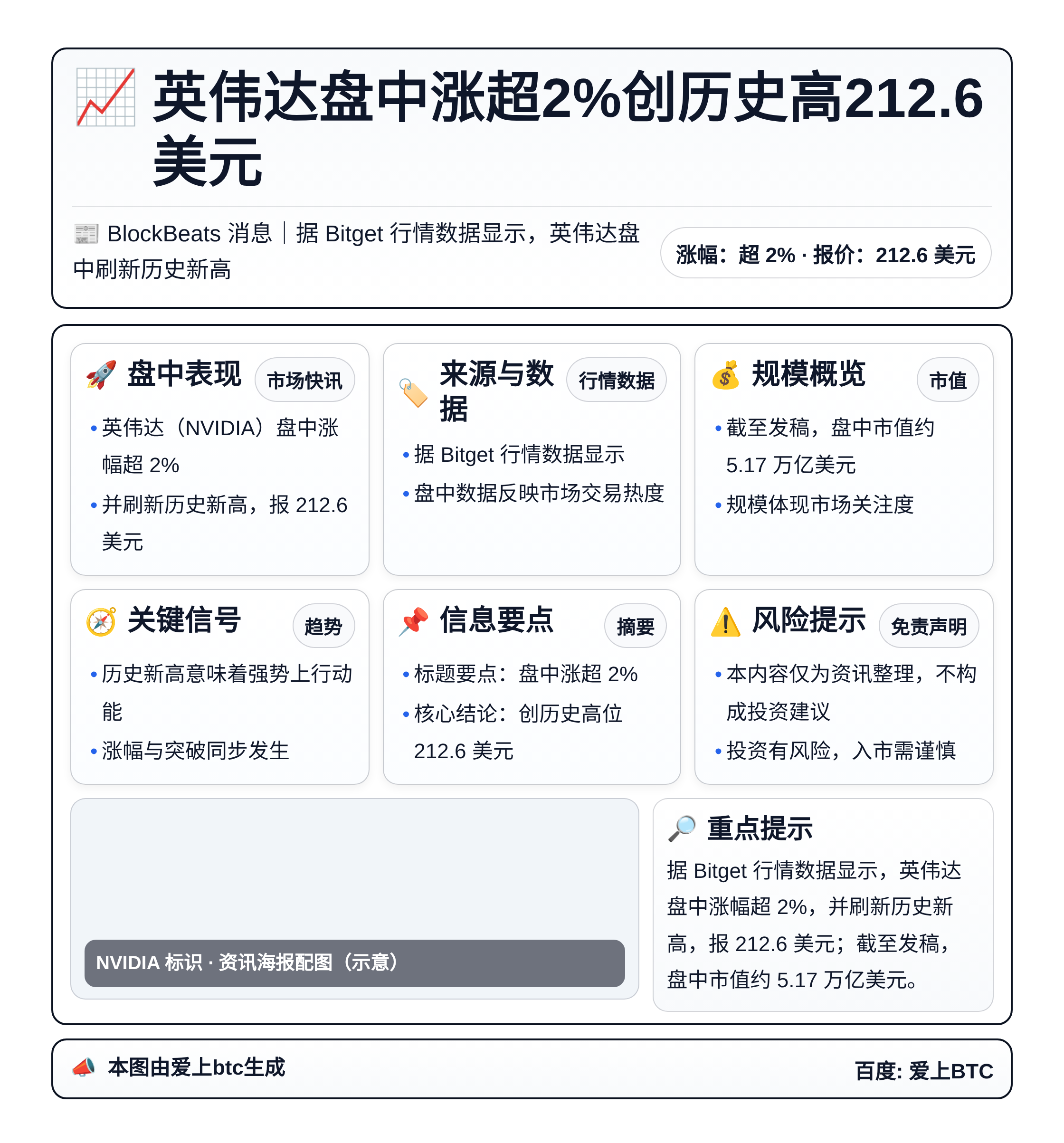 英伟达盘中涨超2%创历史高212.6美元