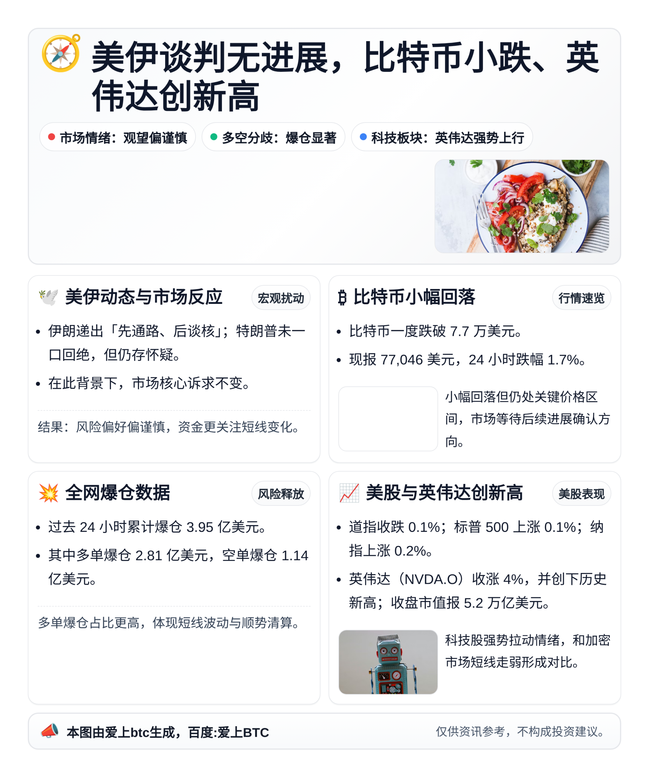 美伊谈判无进展，比特币小跌、英伟达创新高