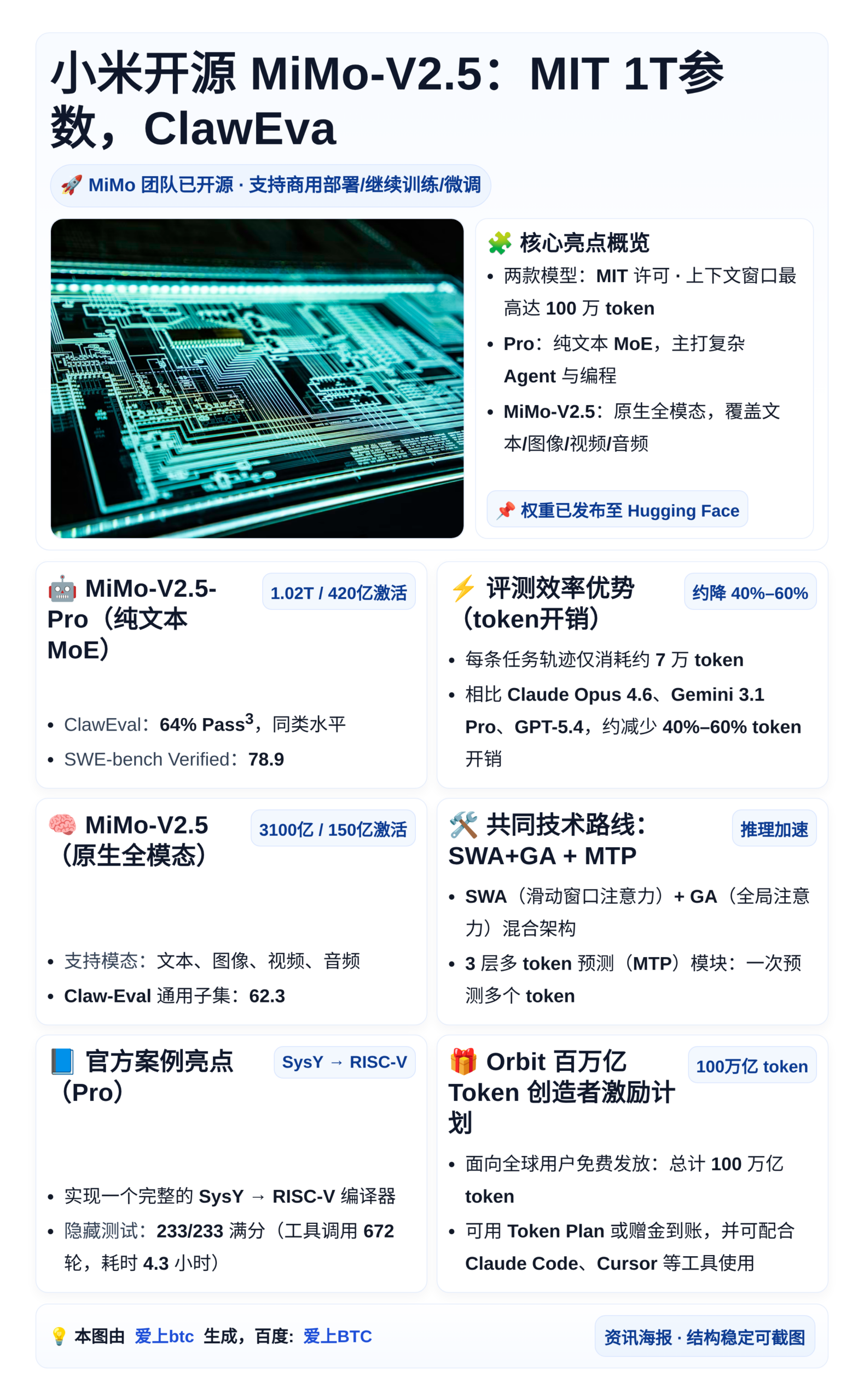 小米开源MiMo-V2.5：MIT 1T参数，ClawEva