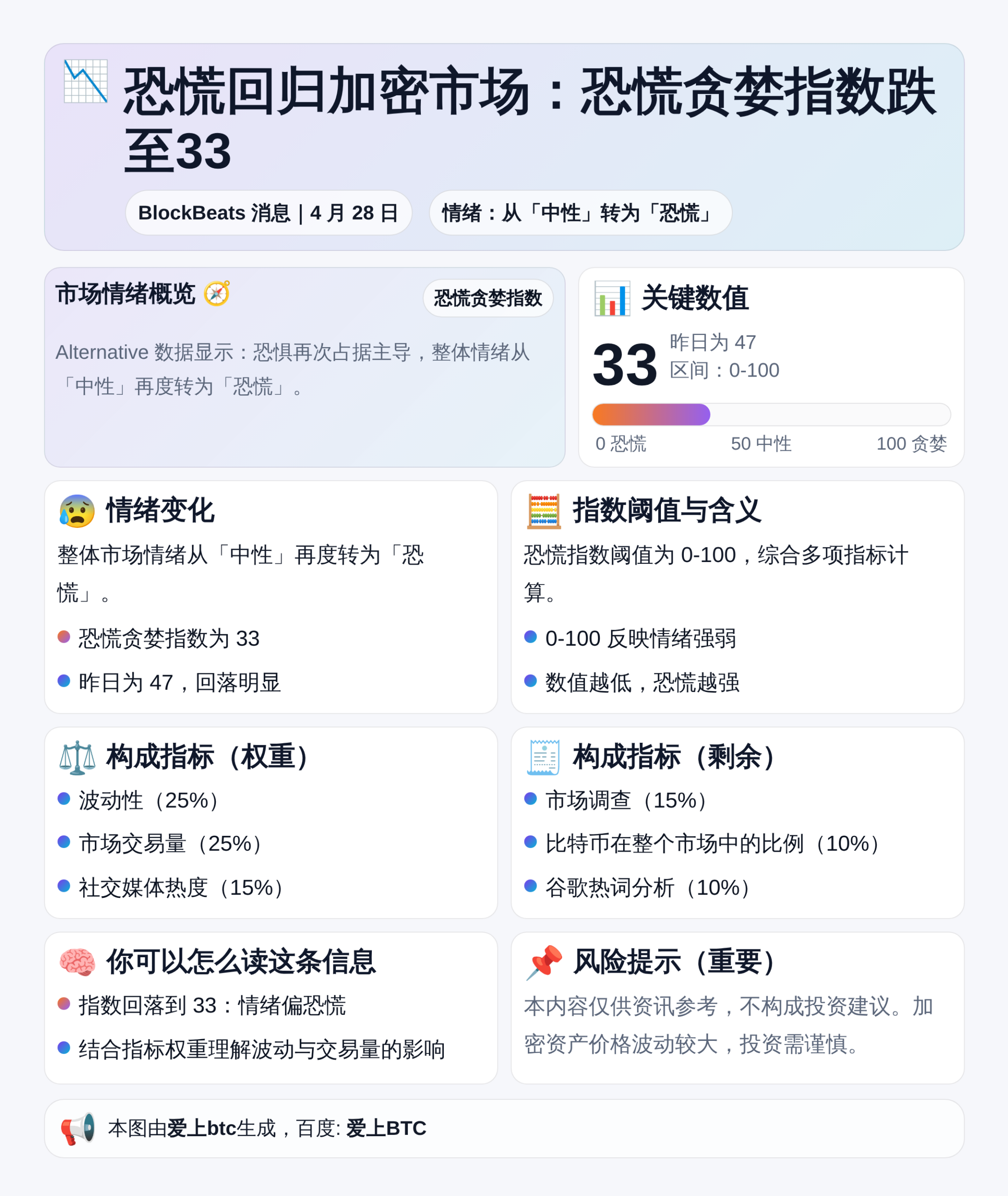 恐慌回归加密市场：恐慌贪婪指数跌至33