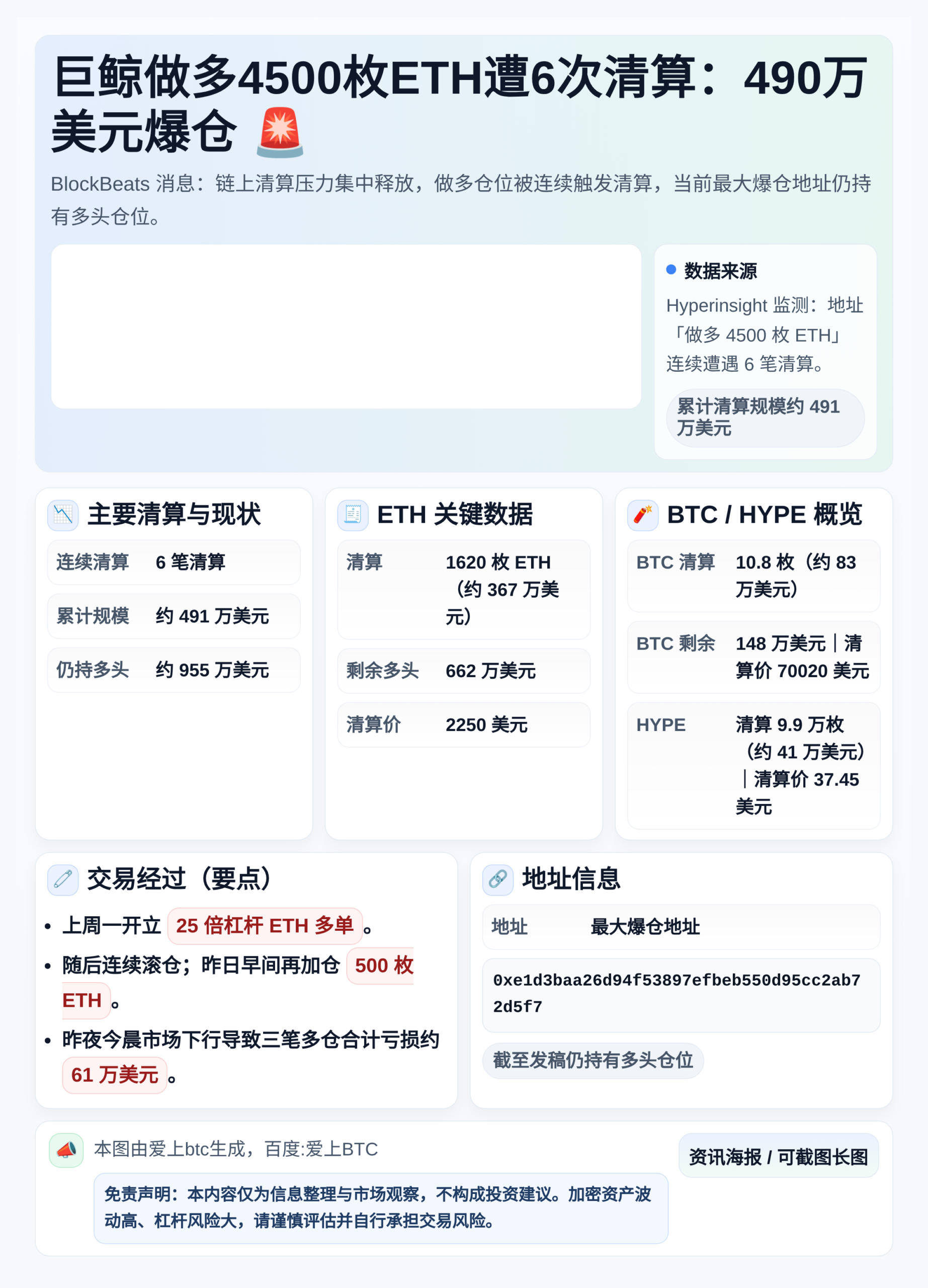 巨鲸做多4500枚ETH遭6次清算：490万美元爆仓