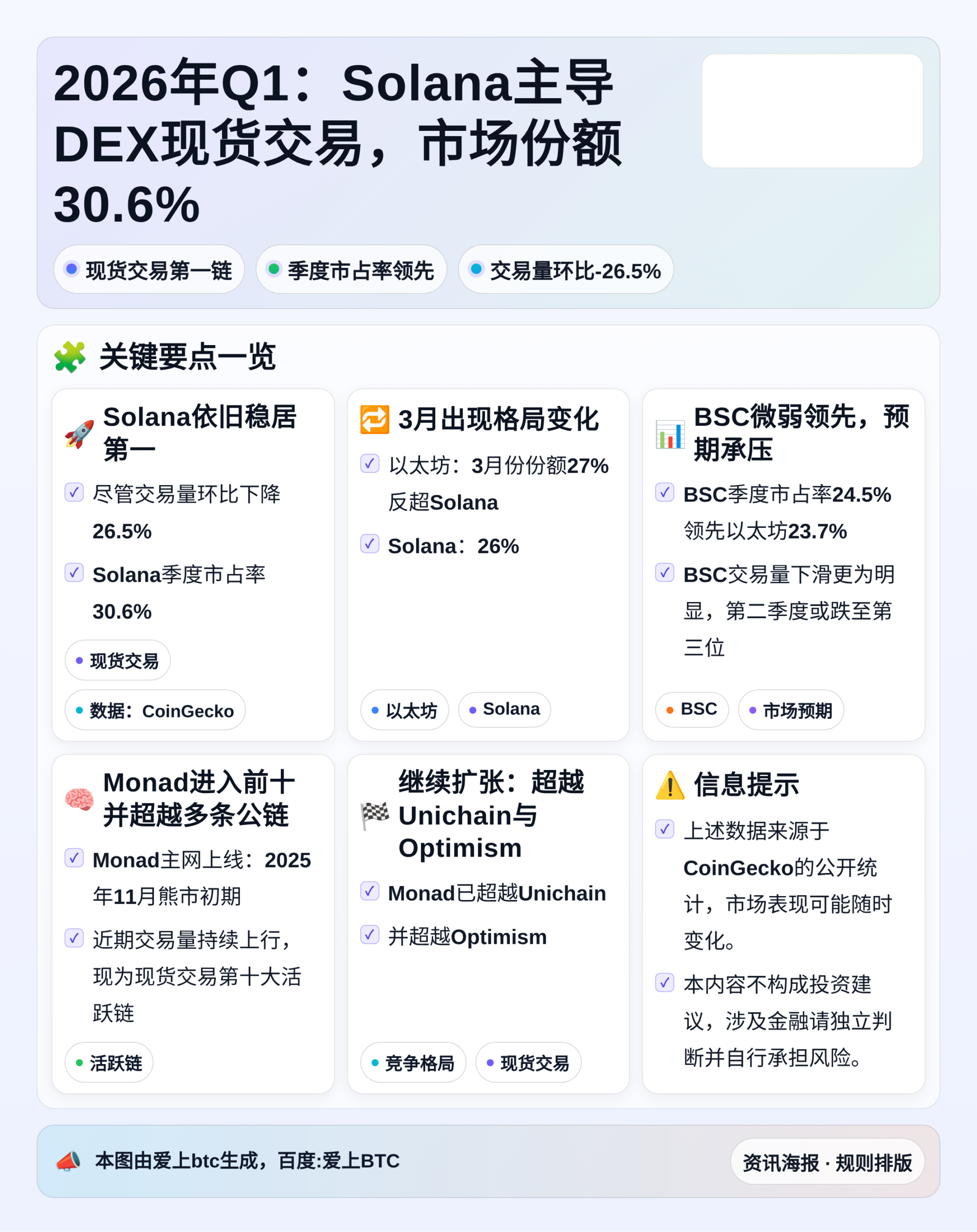 2026年Q1：Solana主导DEX现货交易，市场份额30