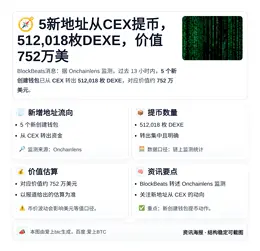 5新地址从CEX提币512,018枚DEXE，价值752万美
