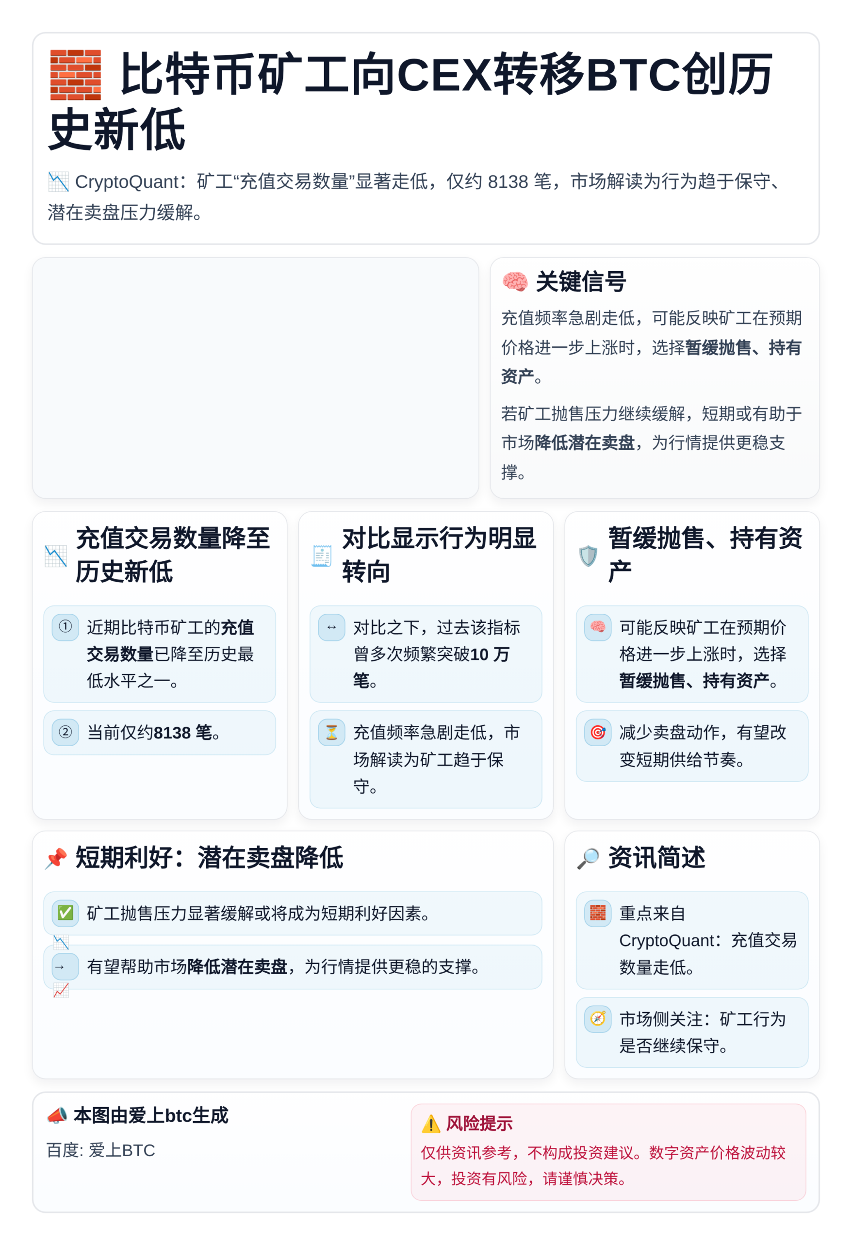 比特币矿工向CEX转移BTC创历史新低