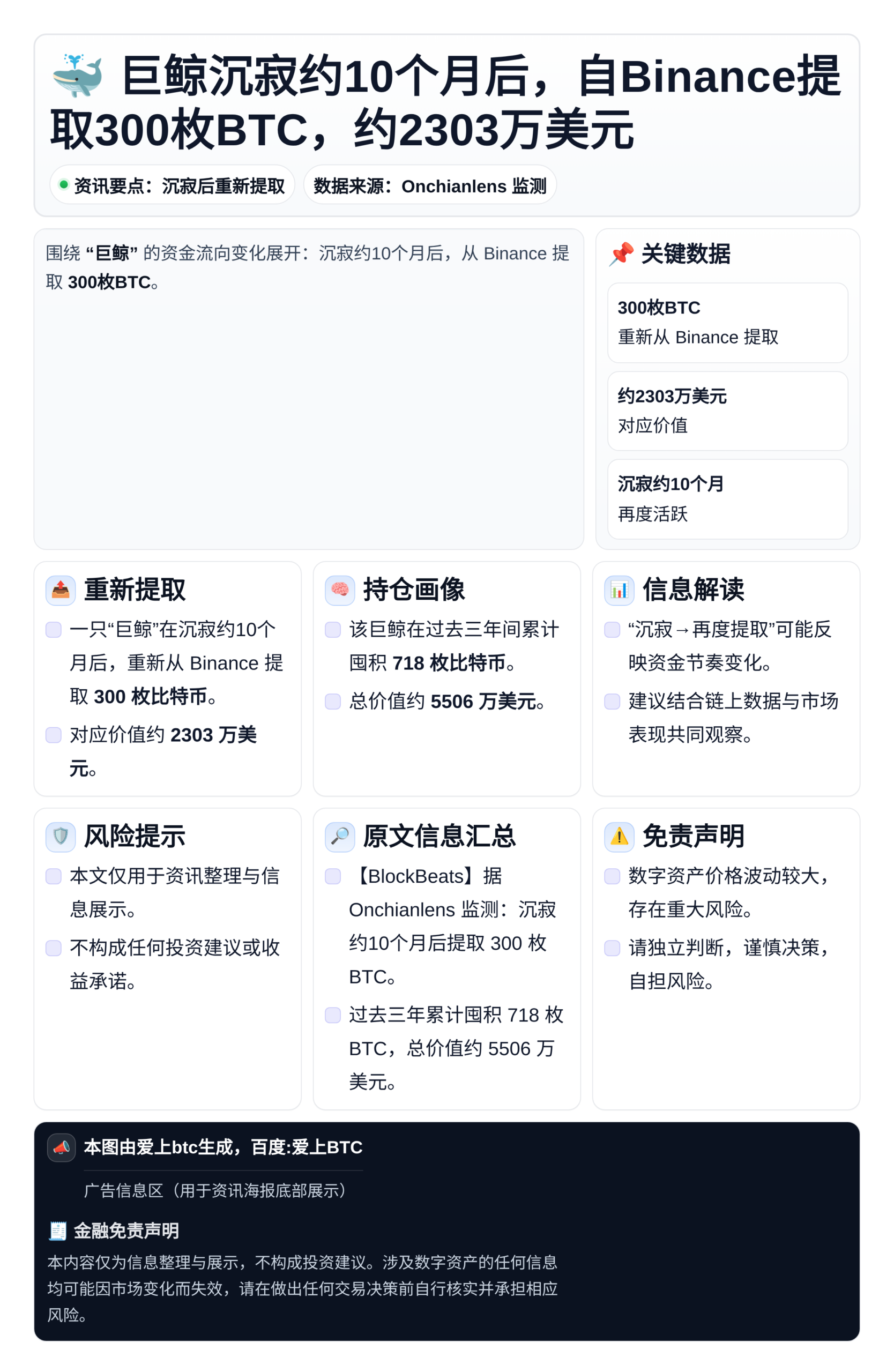 巨鲸沉寂10个月后自Binance提取300枚BTC，约23
