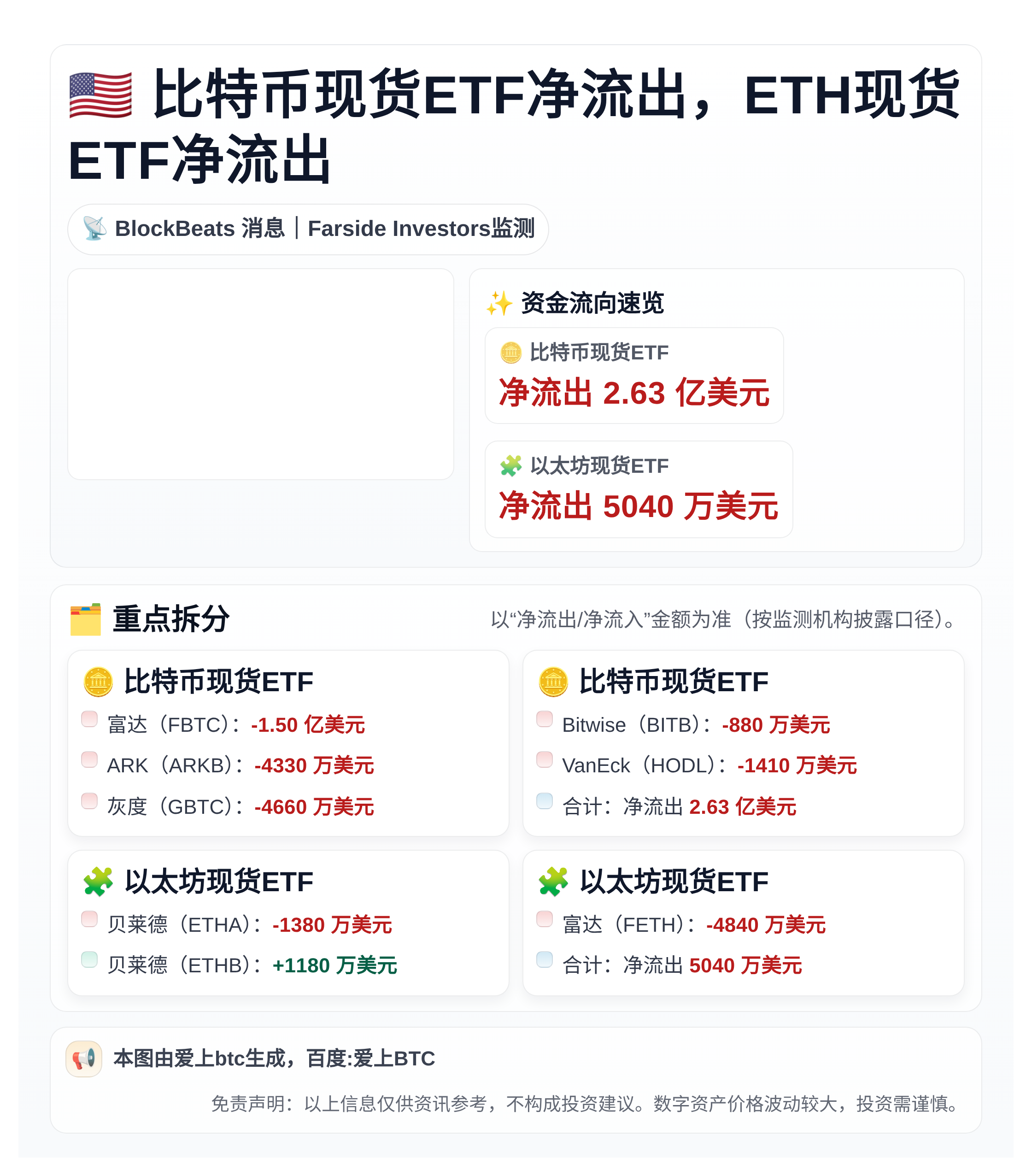 昨日美现货比特币ETF净流出2.63亿美元，以太坊ETF净流