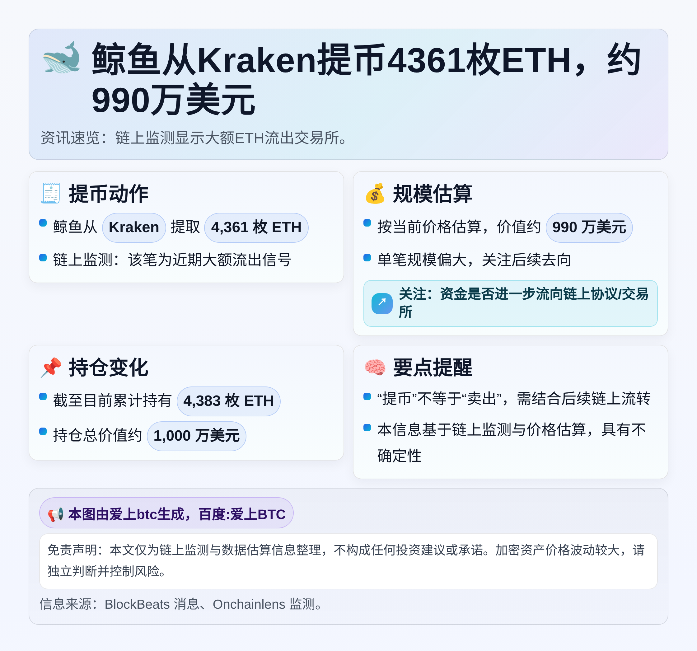 鲸鱼从Kraken提币4361枚ETH，约990万美元