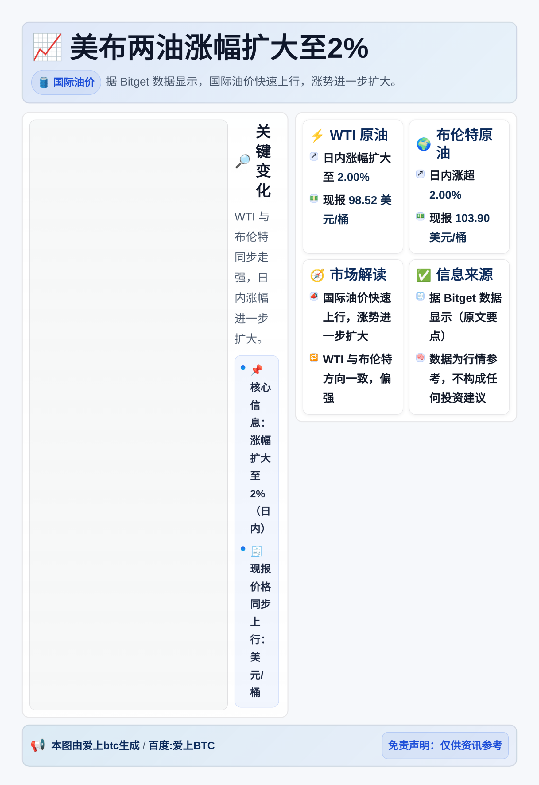 美布两油涨幅扩大至2%