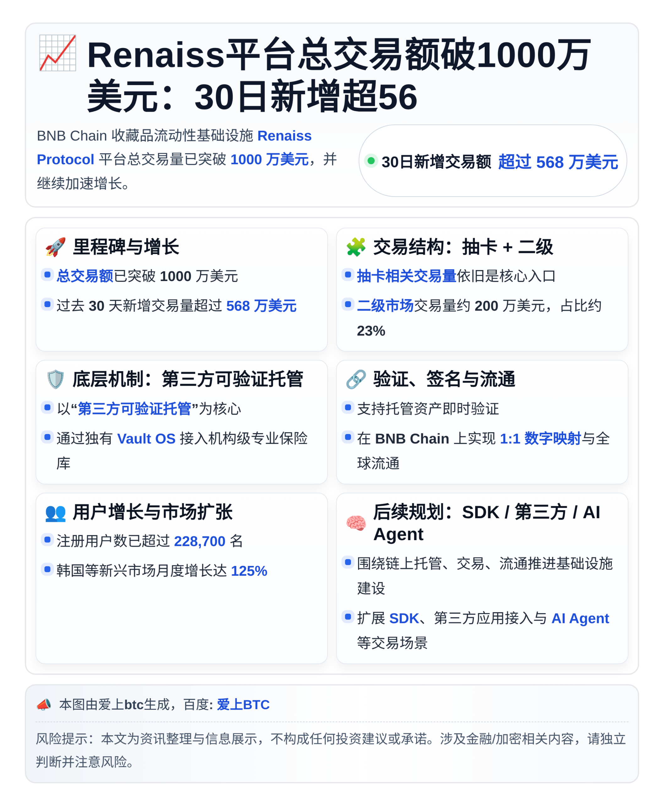 Renaiss平台总交易额破1000万美元：30日新增超56