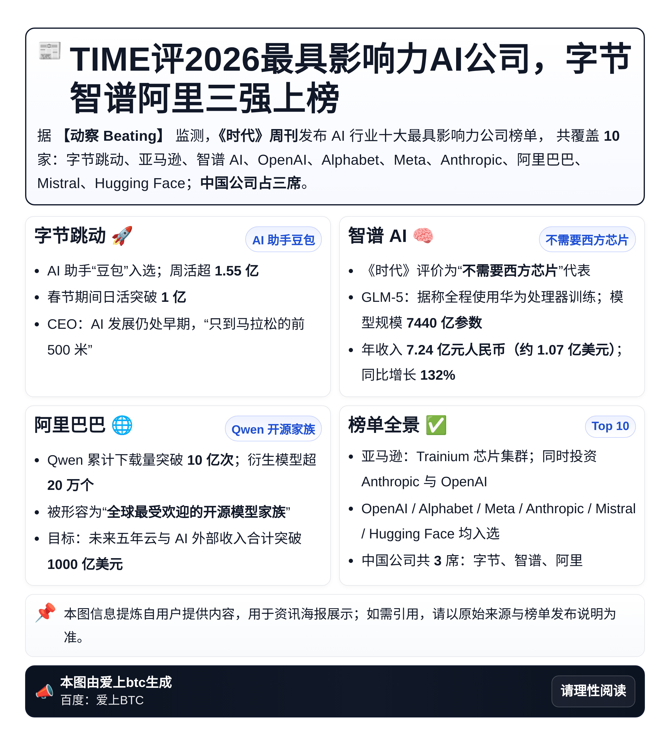 TIME评2026最具影响力AI公司，字节智谱阿里三强上榜