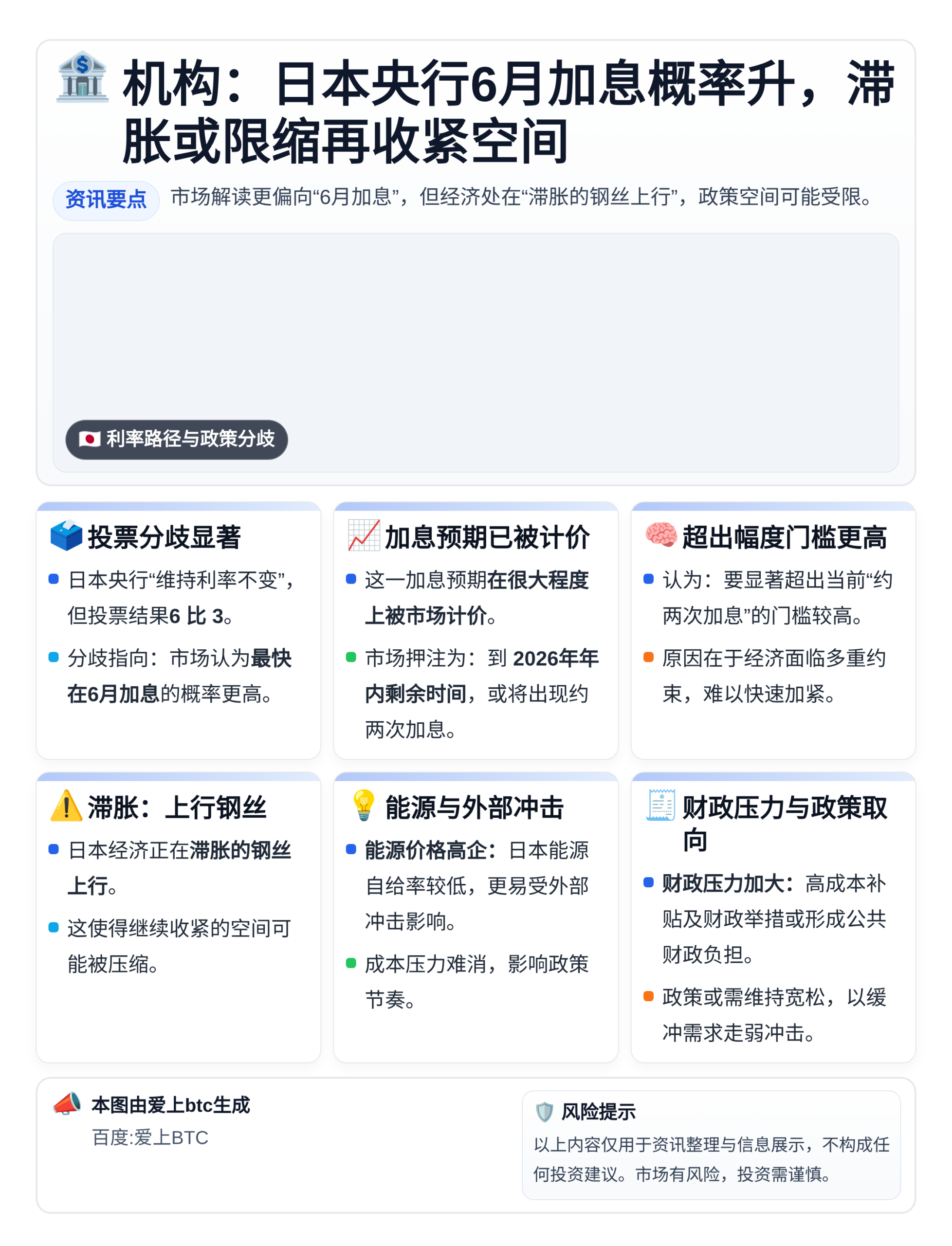 机构：日本央行6月加息概率升，滞胀或限缩再收紧空间
