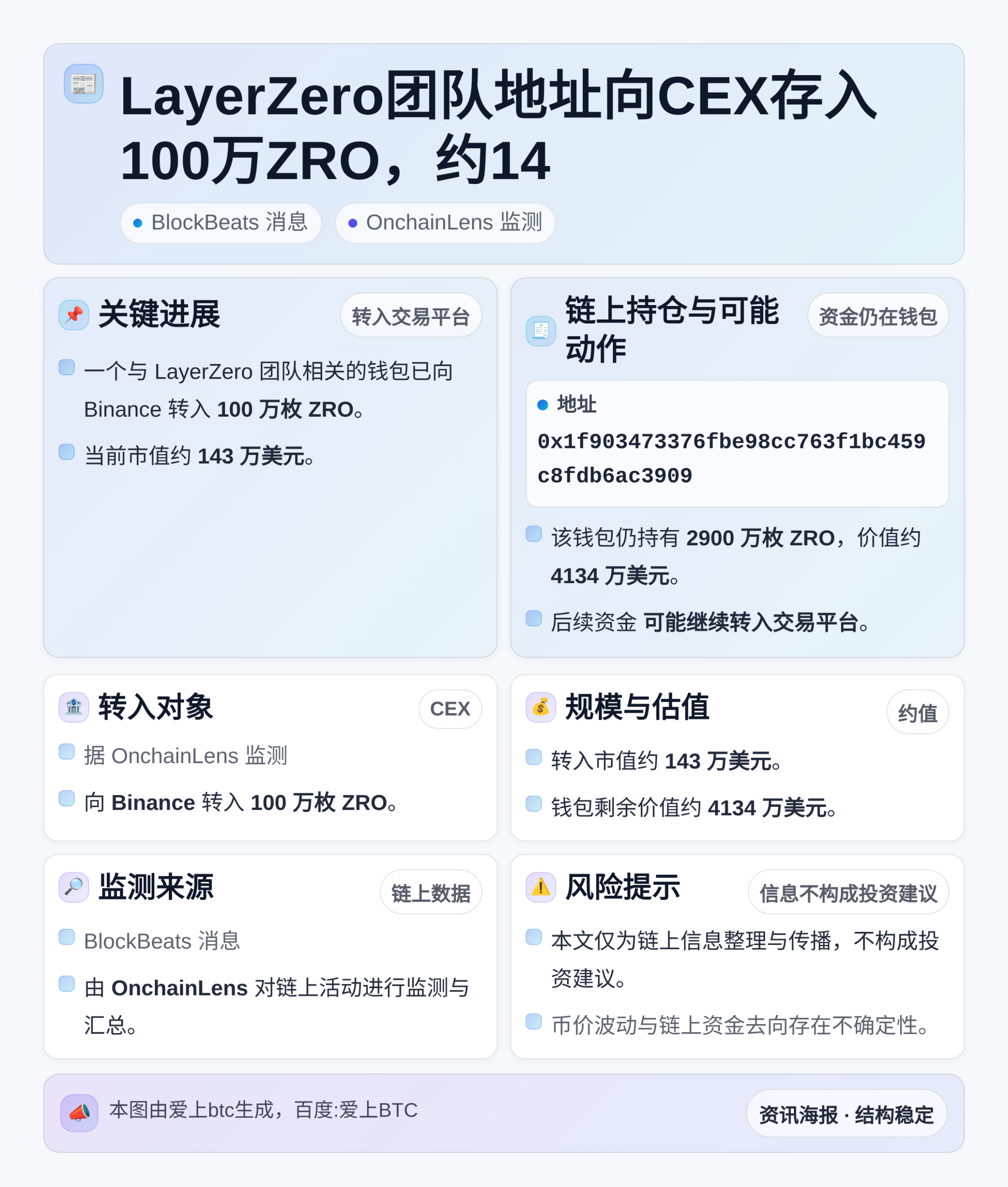 LayerZero团队地址向CEX存入100万ZRO，约14
