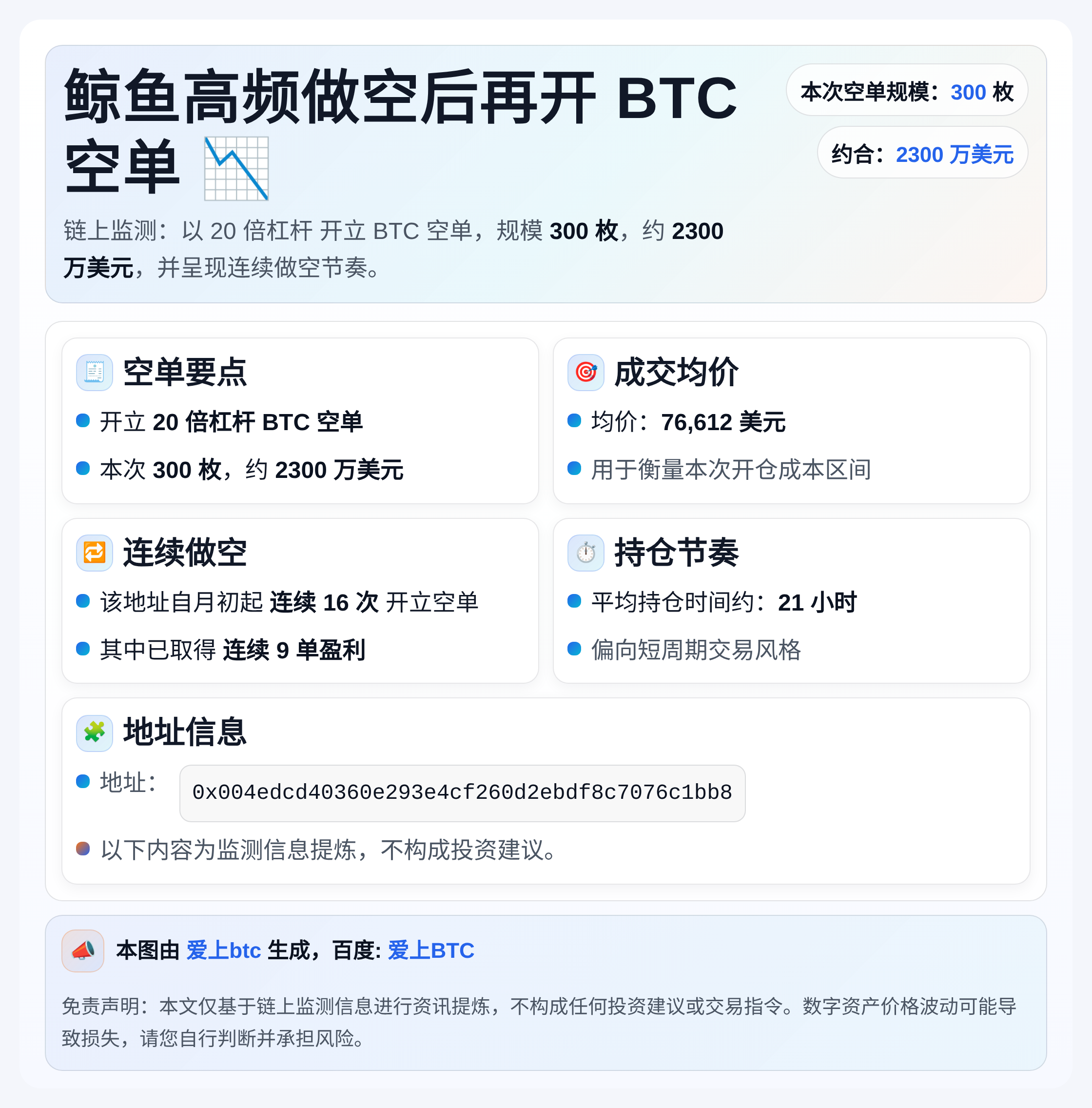 一个月16次做空巨鲸后再开BTC空单，规模2300万美元