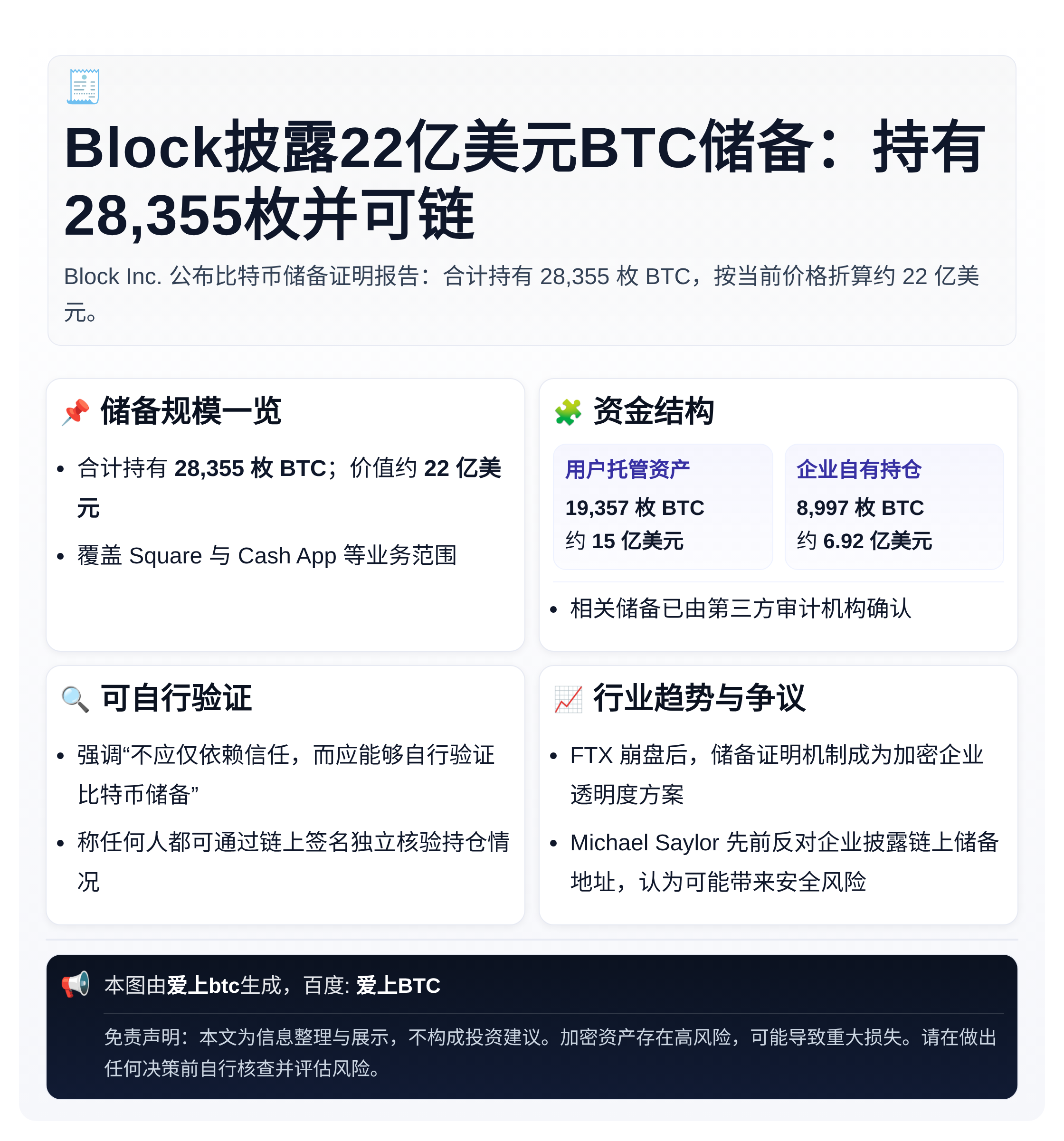 Block披露22亿美元BTC储备：持有28,355枚并可链