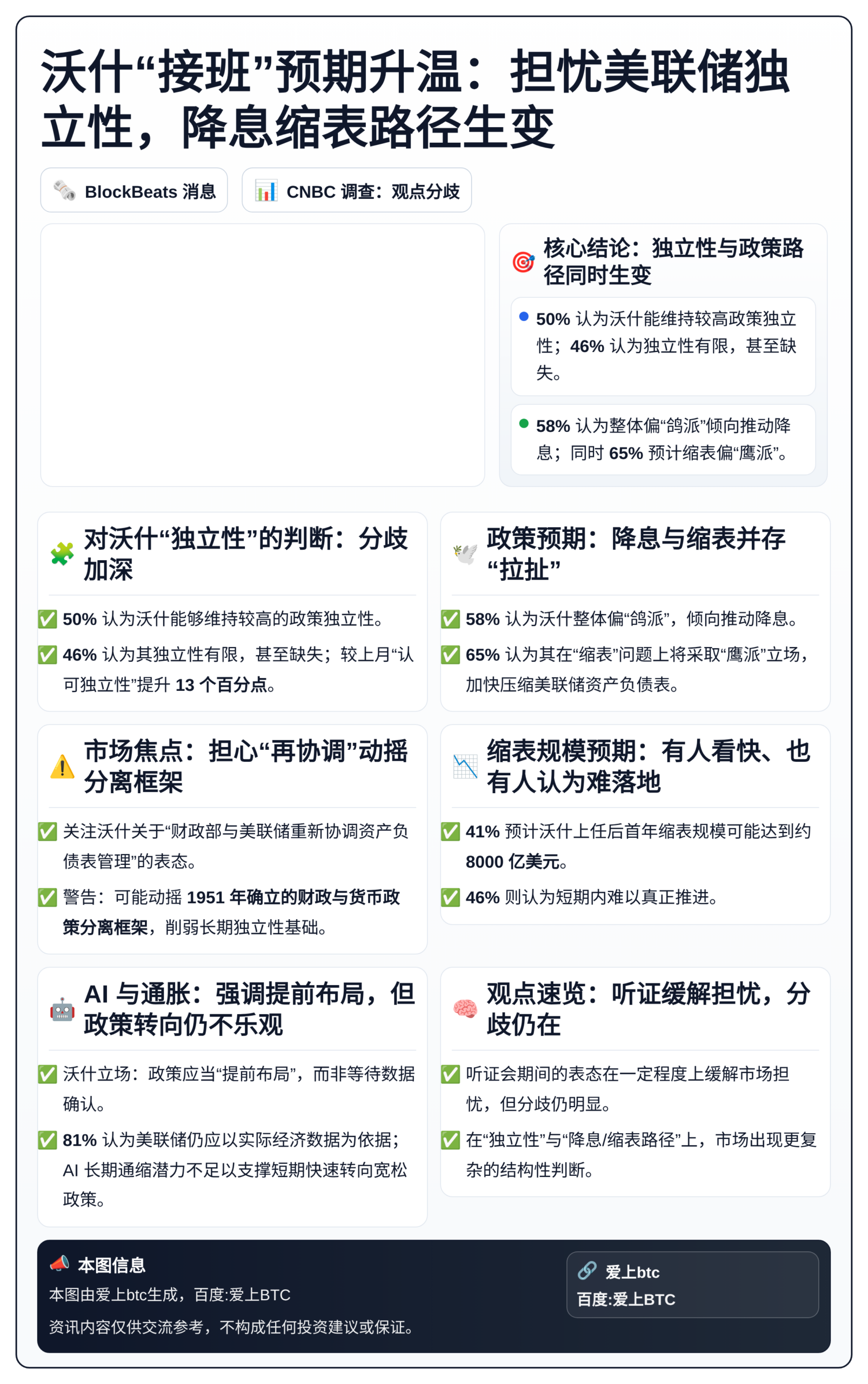 沃什“接班”预期升温：担忧美联储独立性，降息缩表路径生变