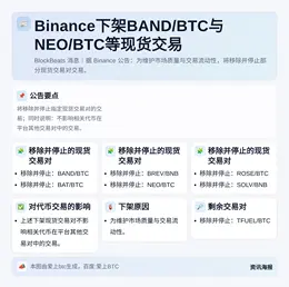 Binance下架BAND/BTC与NEO/BTC等现货交易