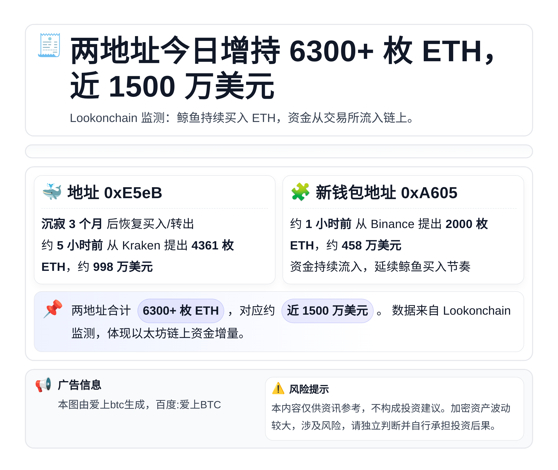 两地址今日增持6300+枚ETH，近1500万美元