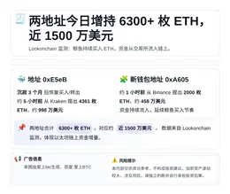 两地址今日增持6300+枚ETH，近1500万美元