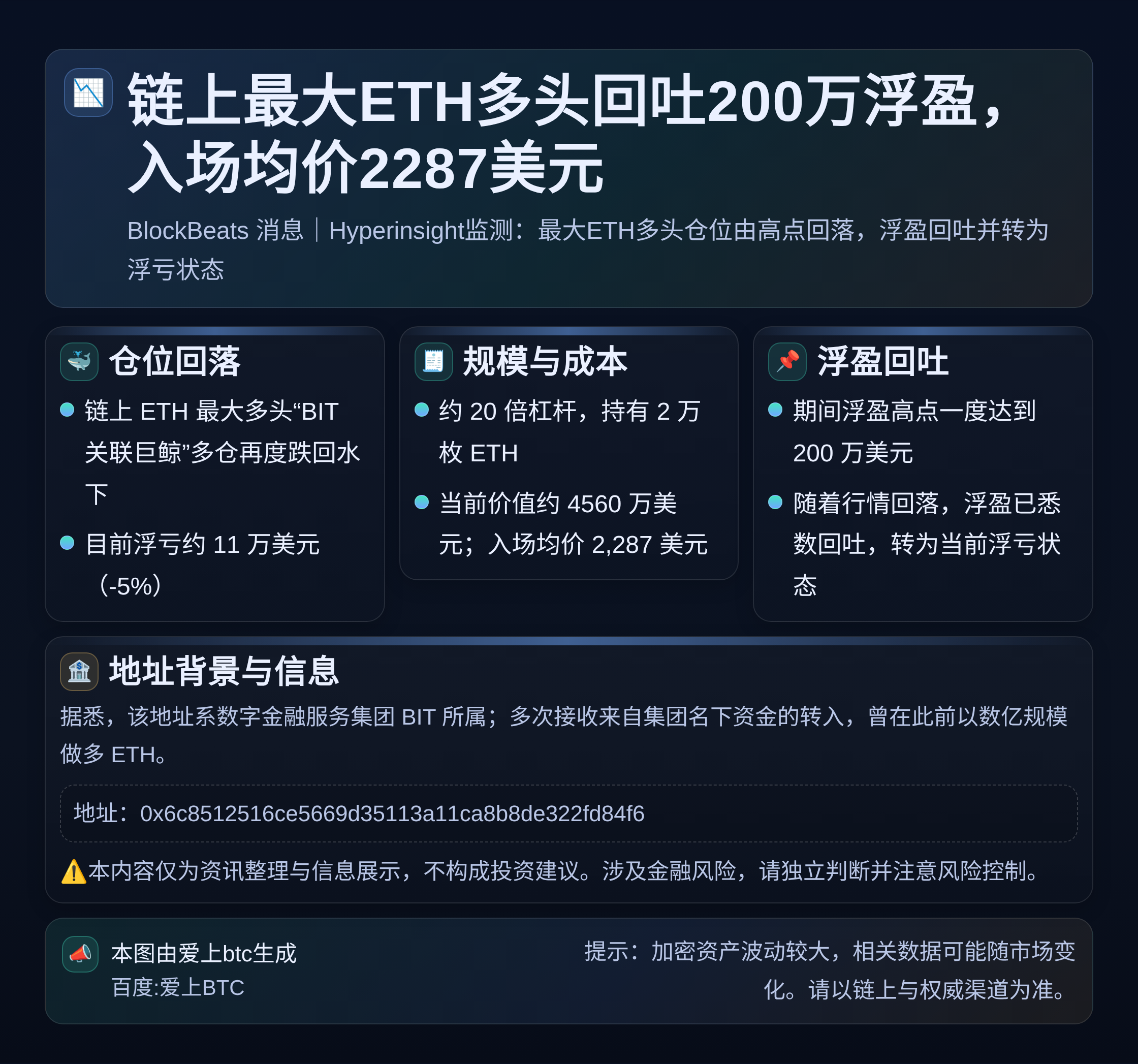 链上最大ETH多头回吐200万浮盈，入场均价2287美元