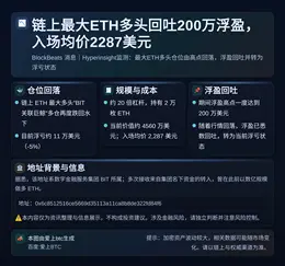 链上最大ETH多头回吐200万浮盈，入场均价2287美元