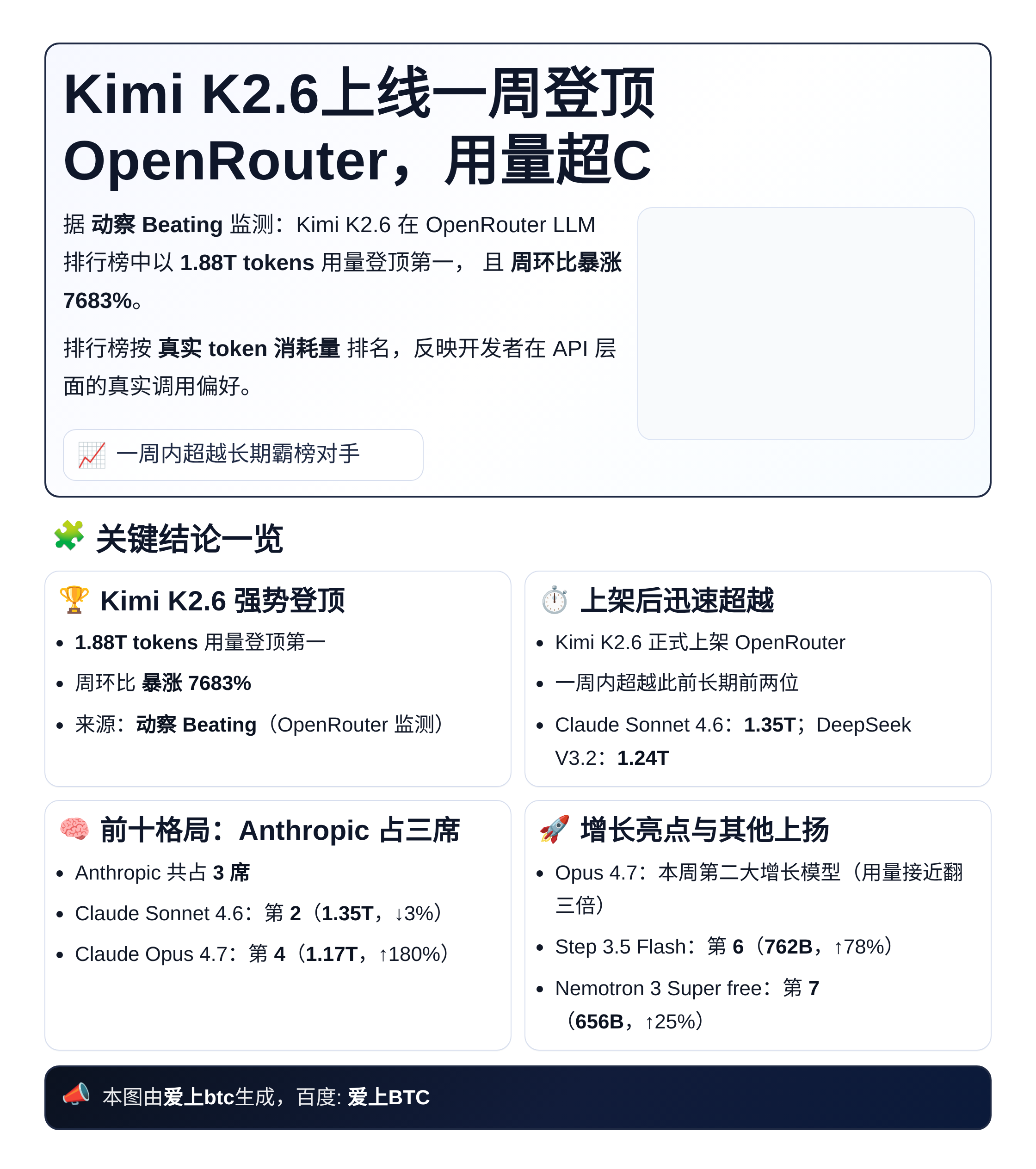 Kimi K2.6上线一周登顶OpenRouter，用量超C